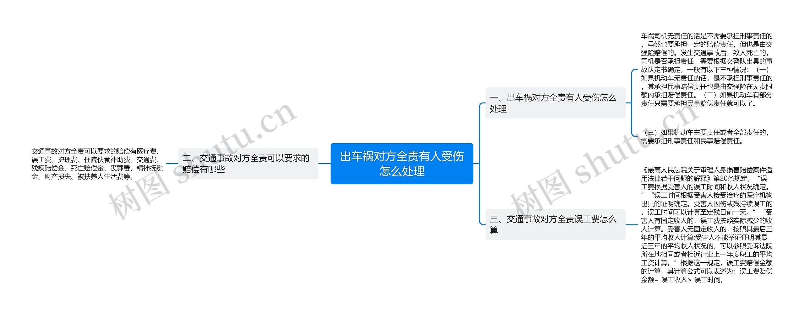 出车祸对方全责有人受伤怎么处理思维导图