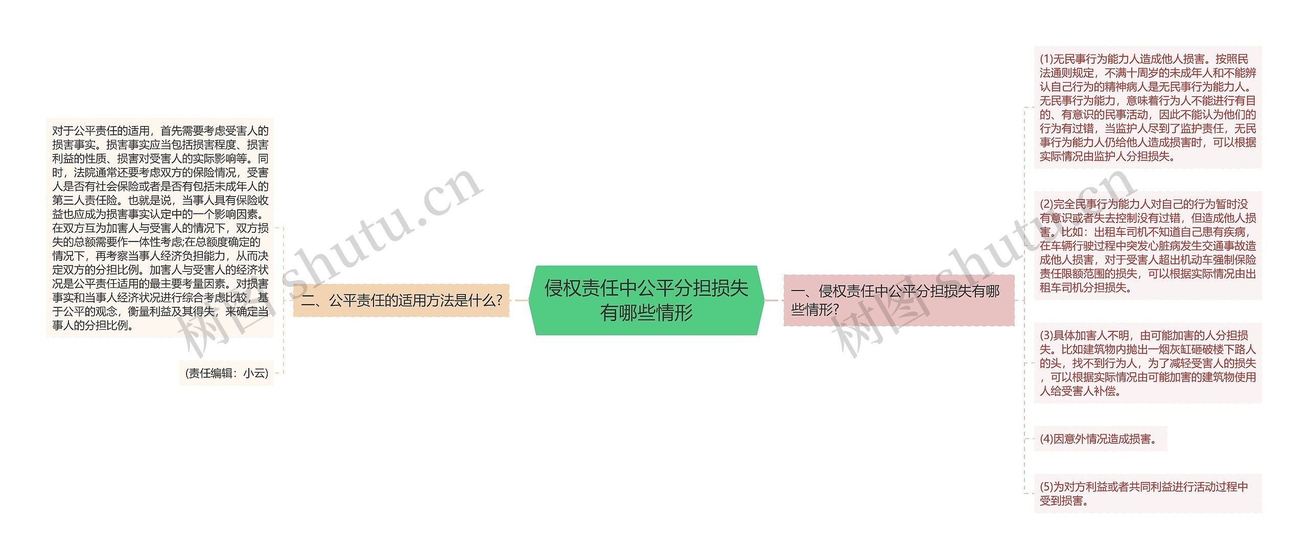 侵权责任中公平分担损失有哪些情形思维导图