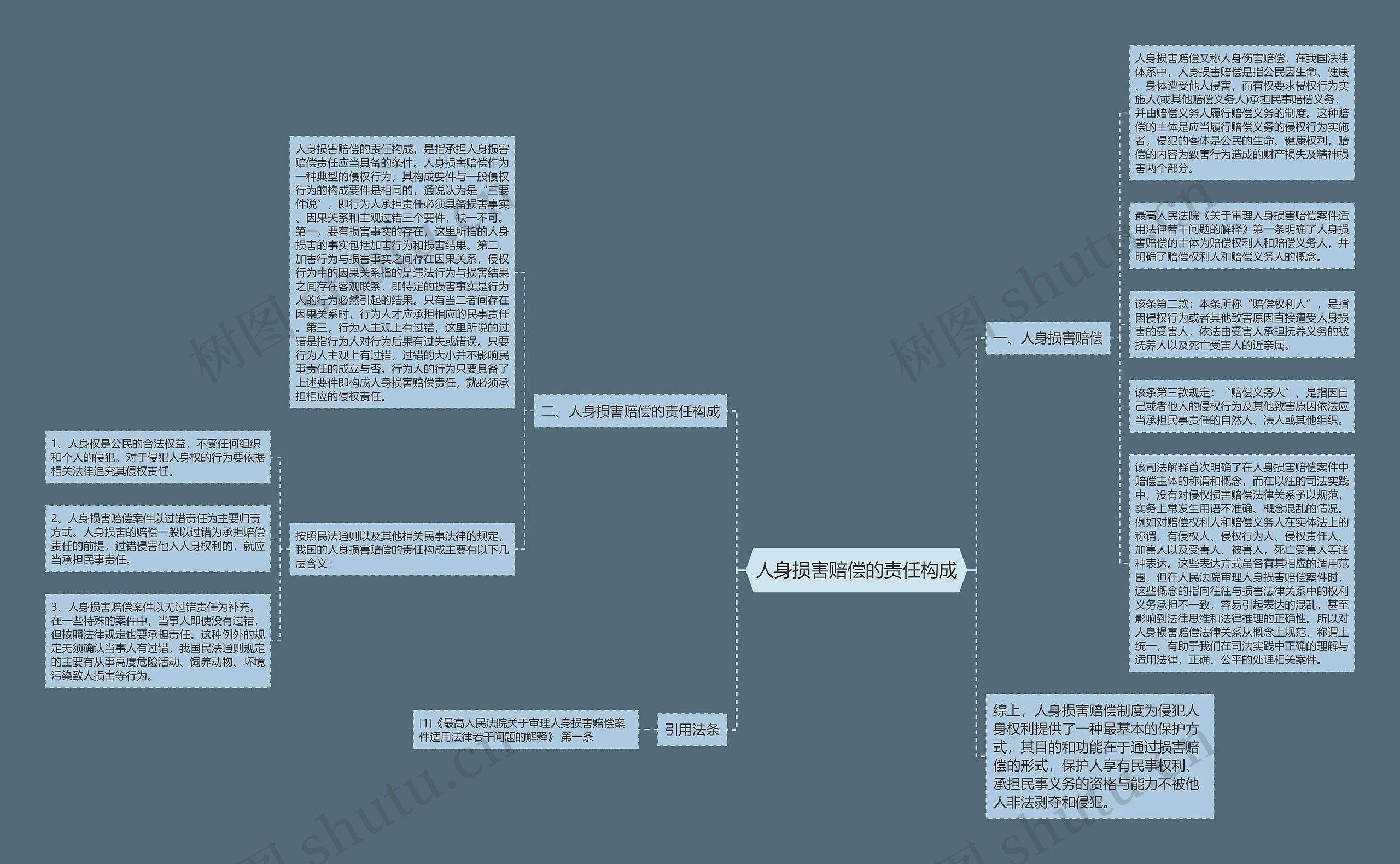 人身损害赔偿的责任构成