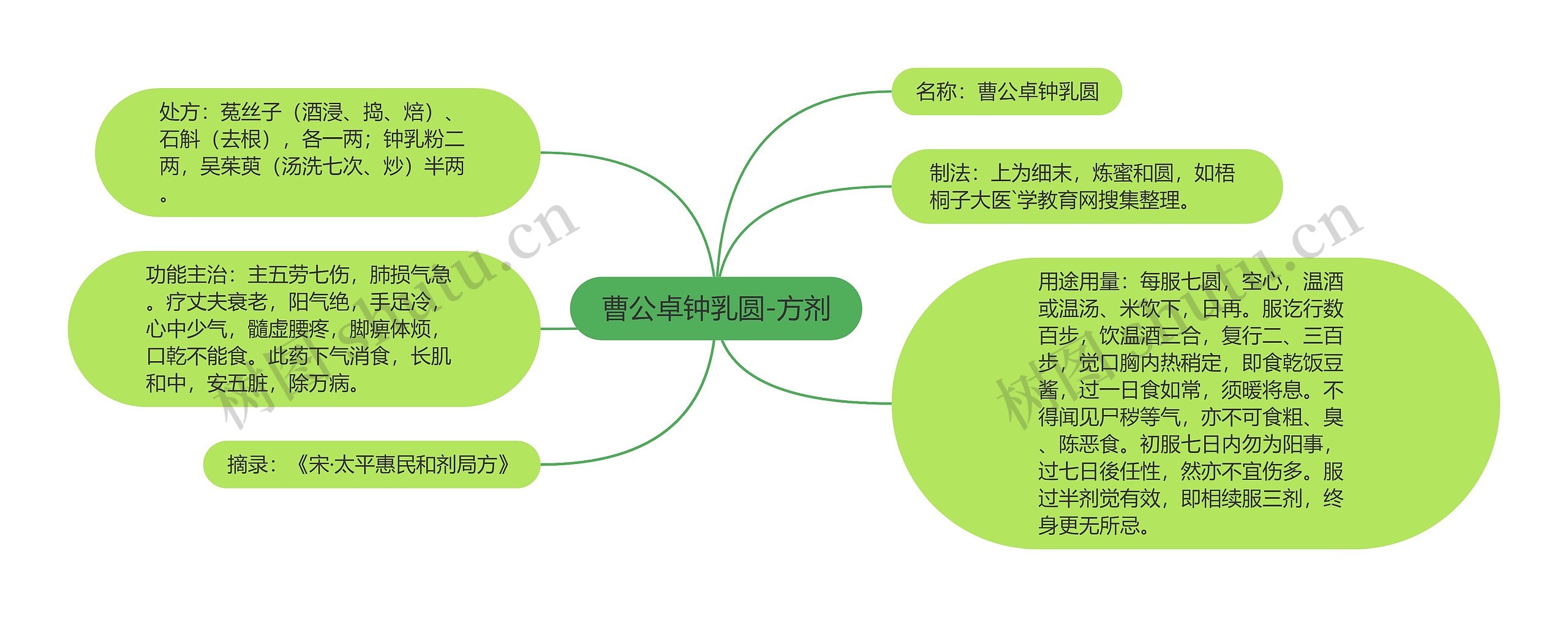 曹公卓钟乳圆-方剂思维导图