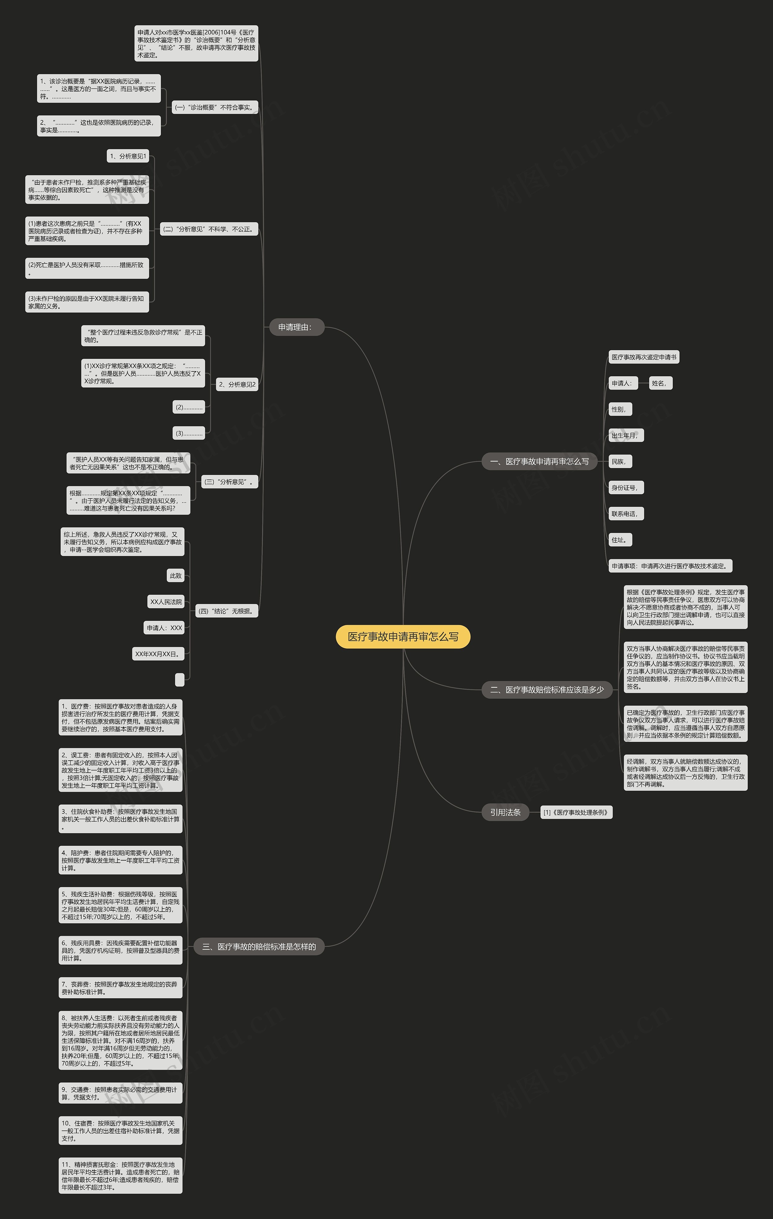 医疗事故申请再审怎么写思维导图