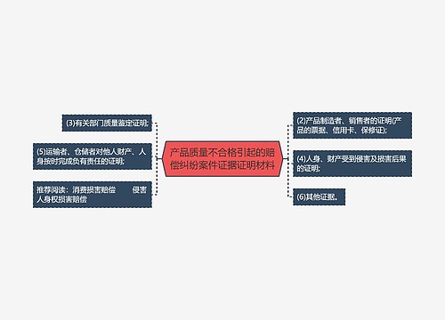 产品质量不合格引起的赔偿纠纷案件证据证明材料