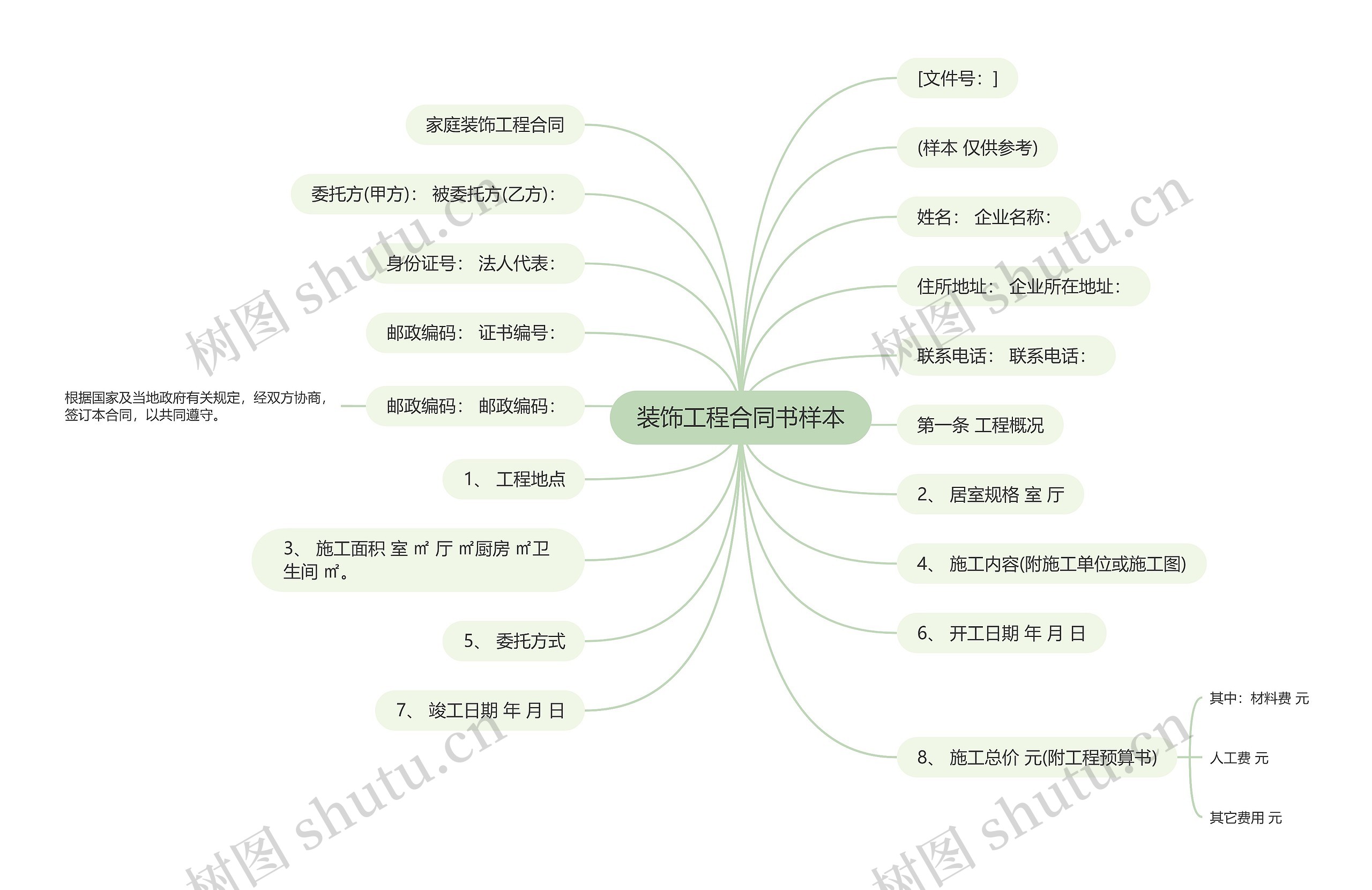 装饰工程合同书样本思维导图