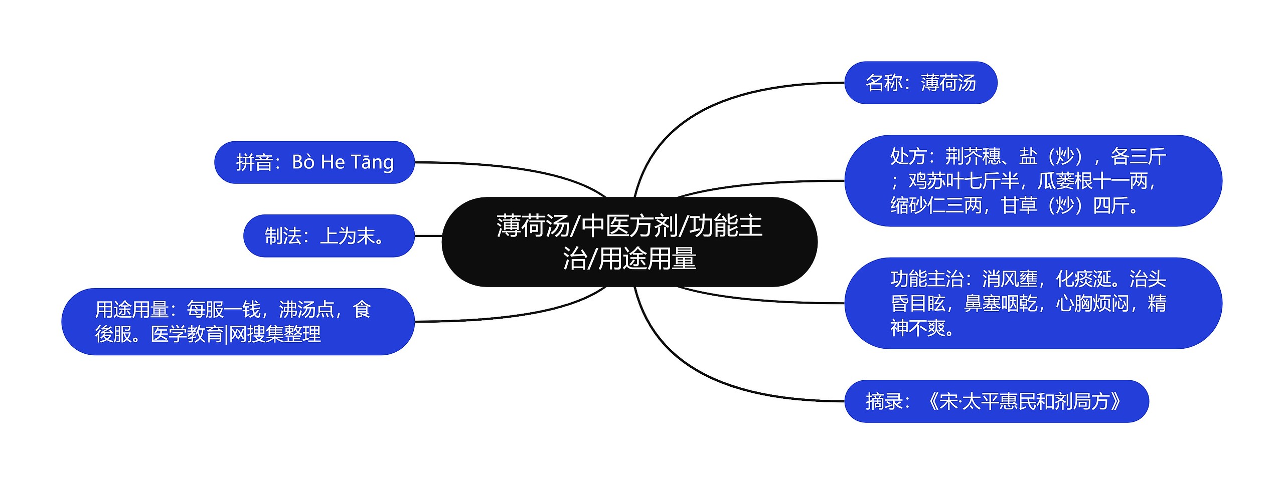 薄荷汤/中医方剂/功能主治/用途用量