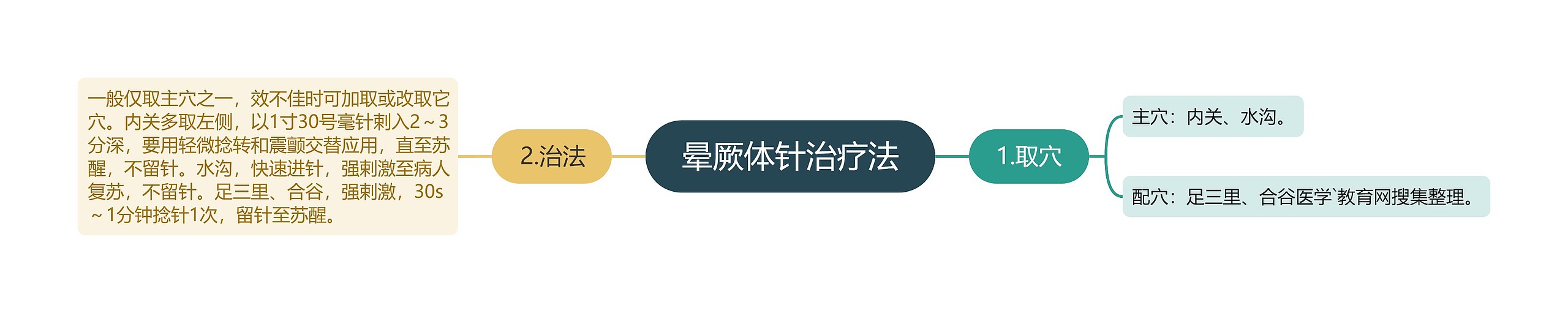 晕厥体针治疗法 晕厥体针治疗法