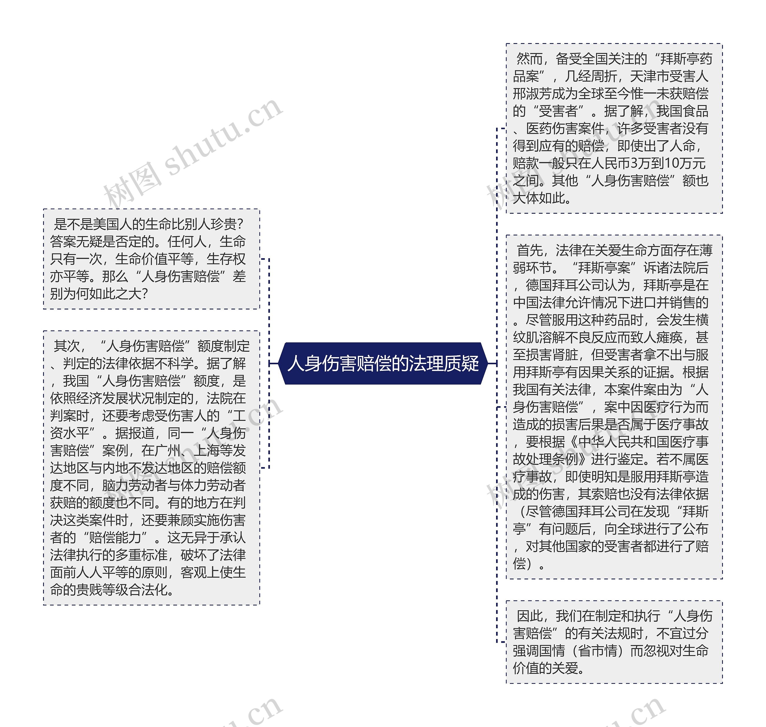 人身伤害赔偿的法理质疑思维导图