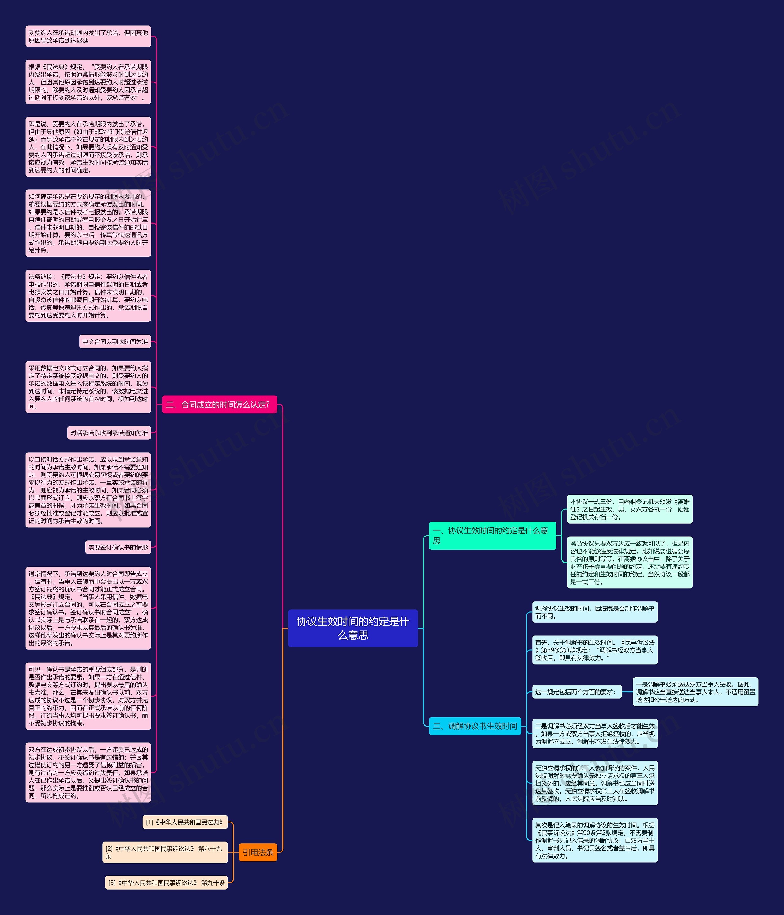 协议生效时间的约定是什么意思思维导图