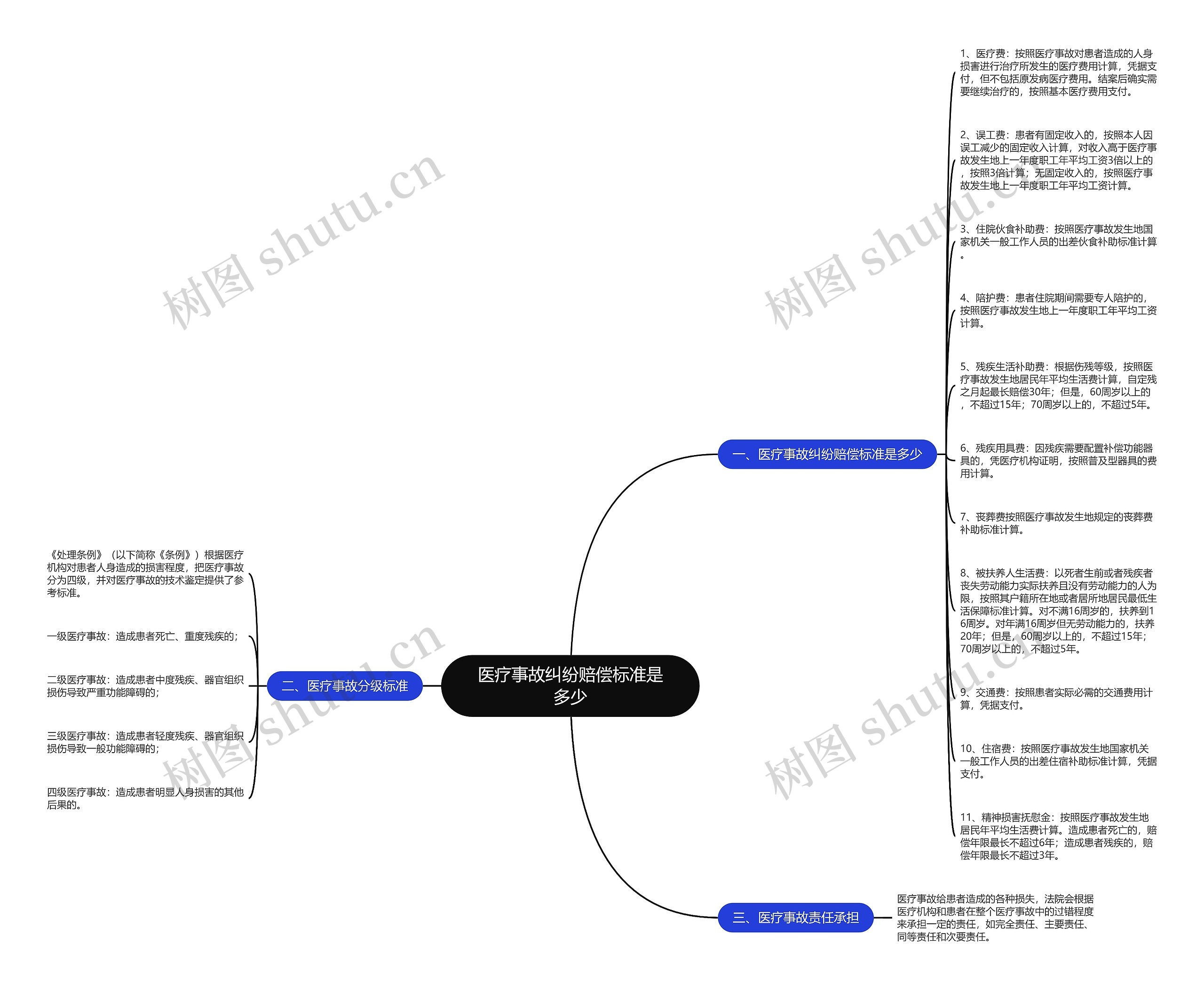 医疗事故纠纷赔偿标准是多少思维导图
