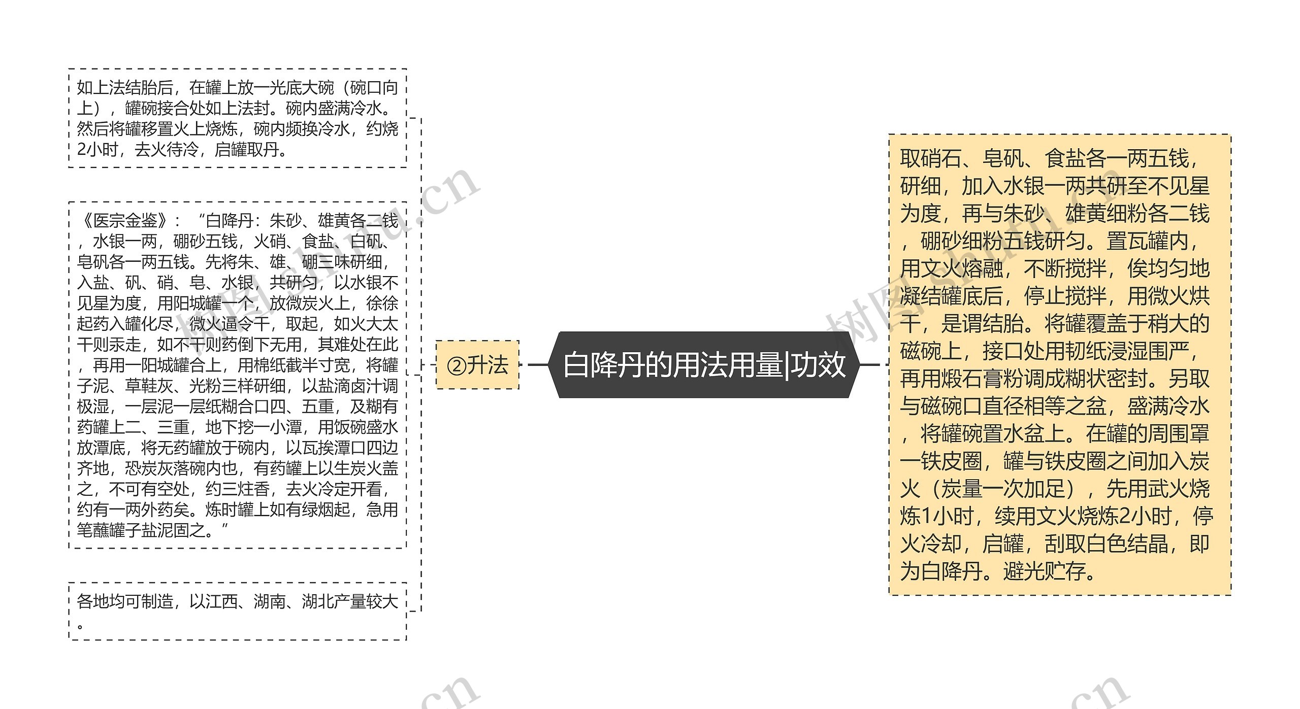 白降丹的用法用量|功效思维导图