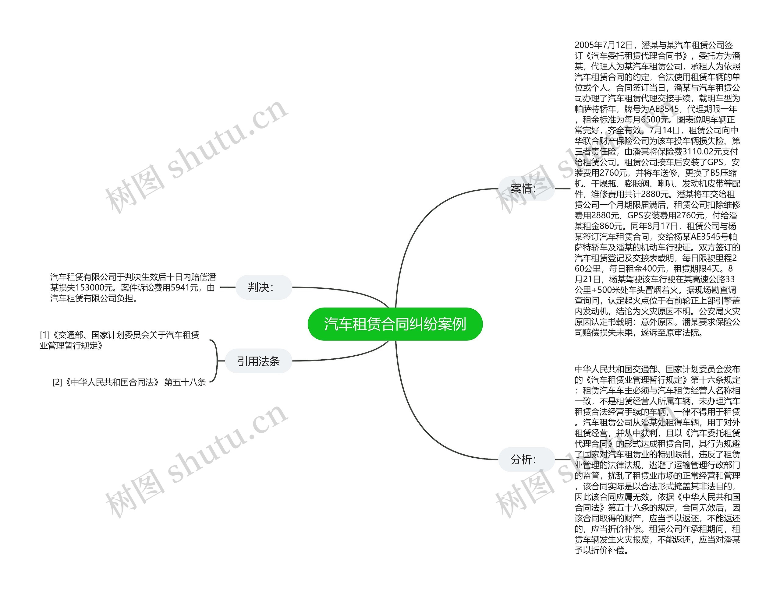 汽车租赁合同纠纷案例思维导图