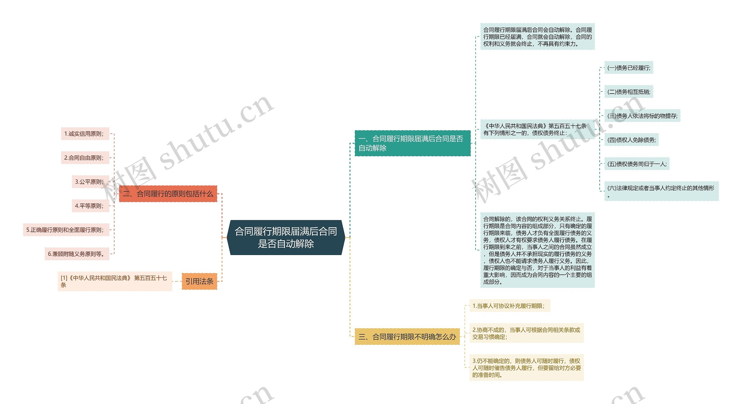 合同履行期限届满后合同是否自动解除思维导图