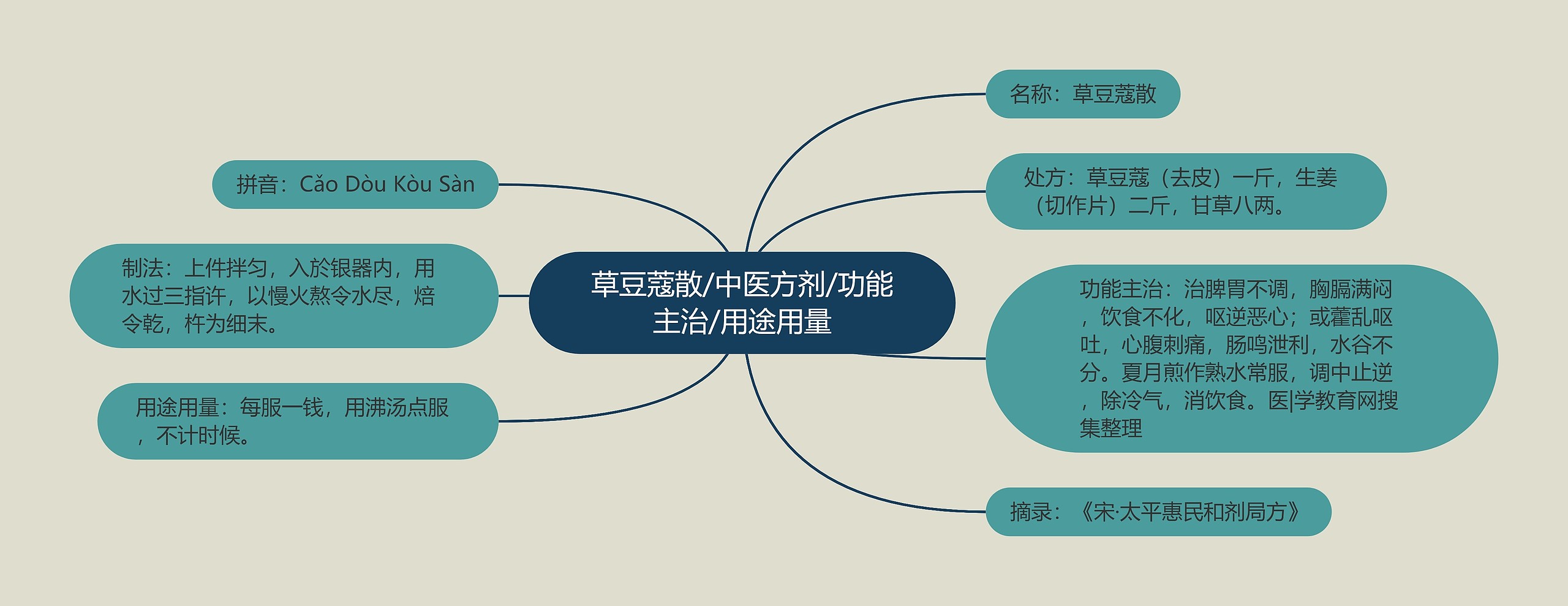 草豆蔻散/中医方剂/功能主治/用途用量思维导图