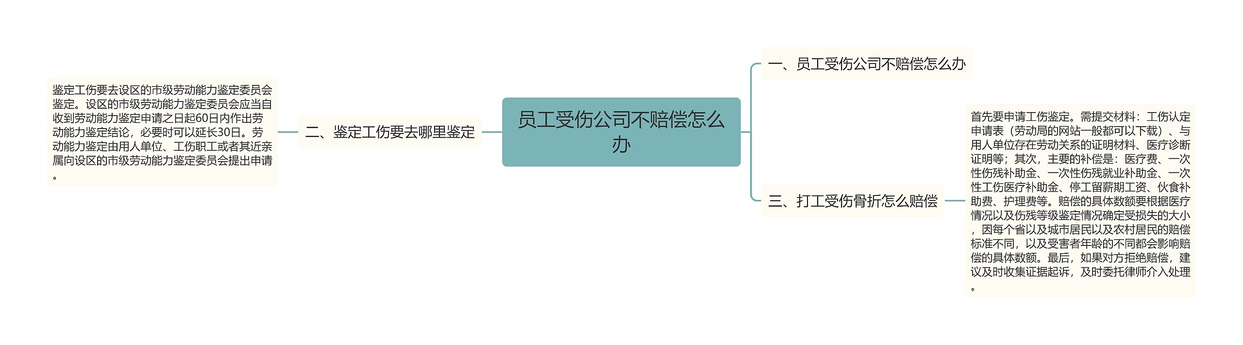 员工受伤公司不赔偿怎么办思维导图