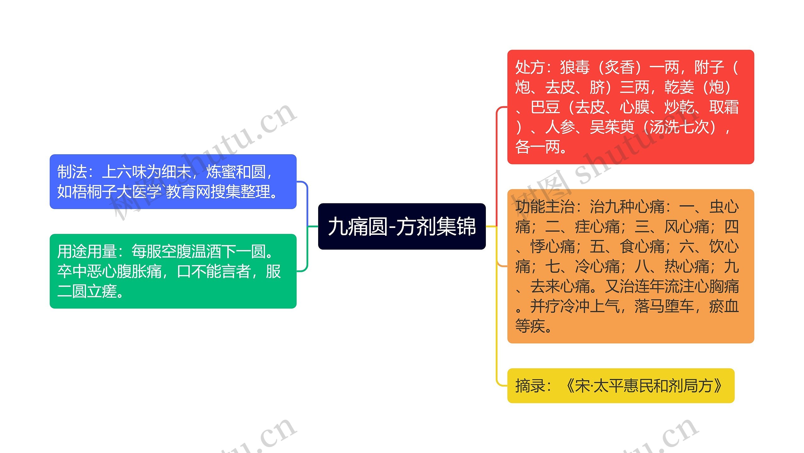 九痛圆-方剂集锦思维导图