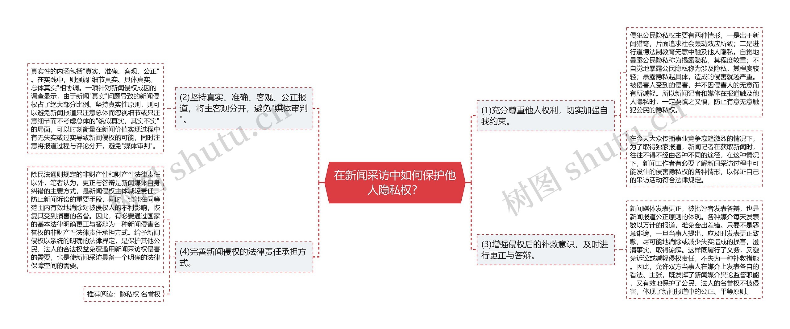 在新闻采访中如何保护他人隐私权？思维导图