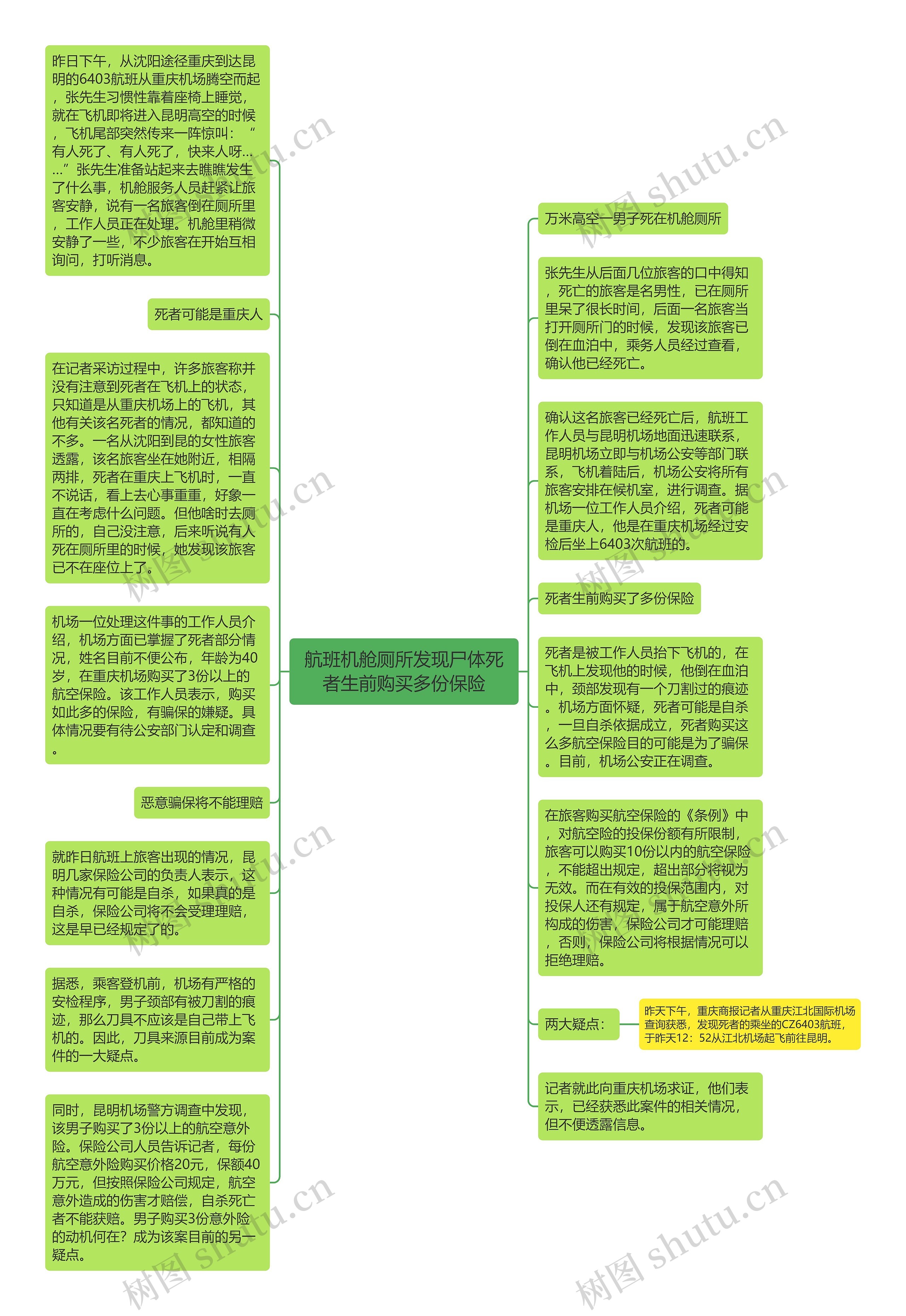 航班机舱厕所发现尸体死者生前购买多份保险思维导图