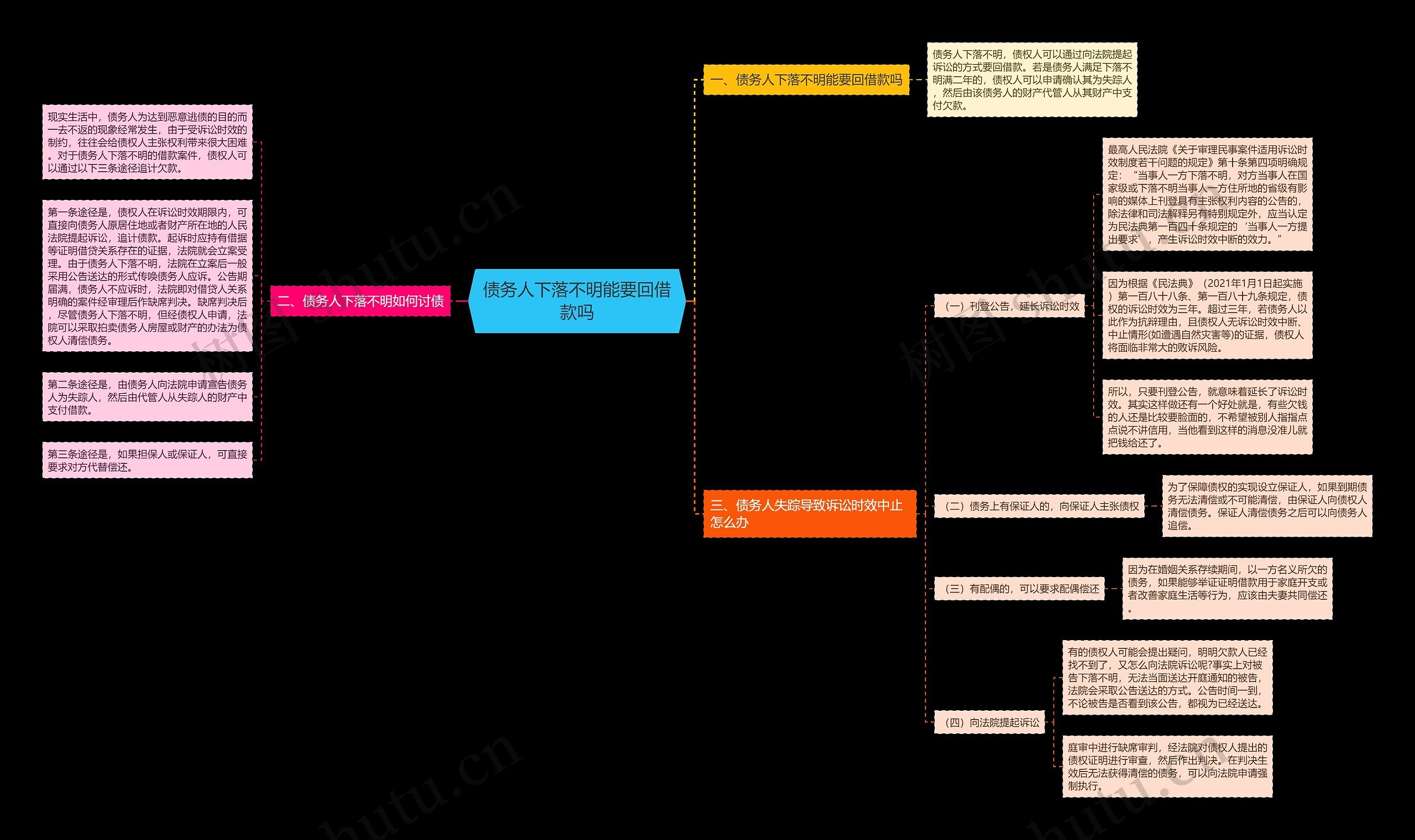 债务人下落不明能要回借款吗思维导图