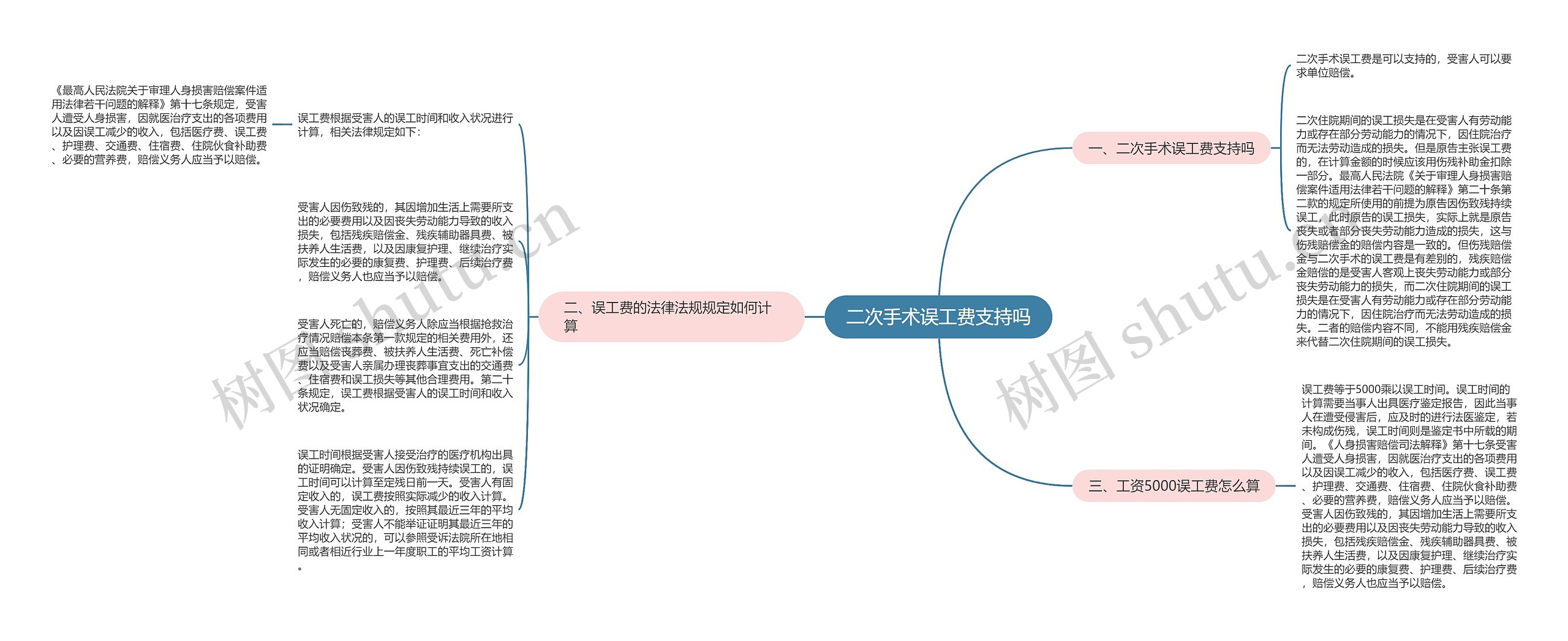 二次手术误工费支持吗思维导图