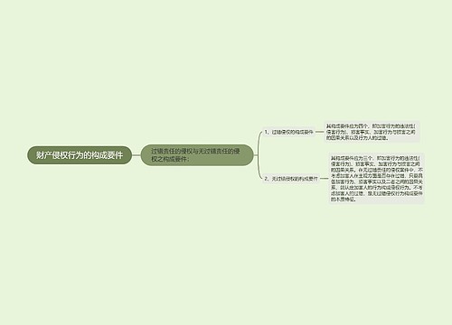 财产侵权行为的构成要件