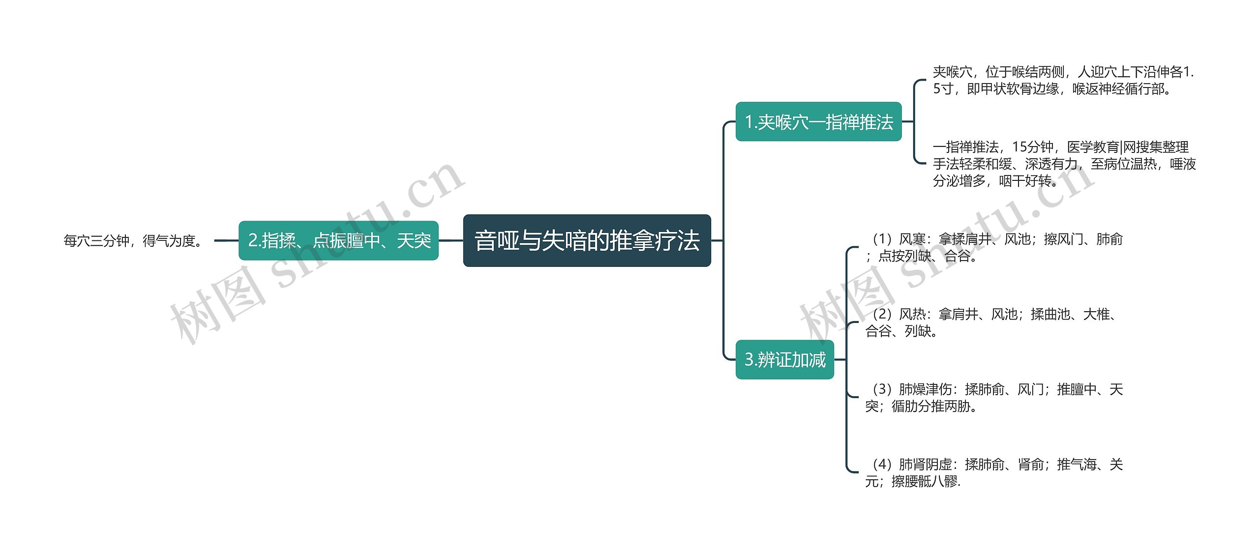 音哑与失喑的推拿疗法思维导图