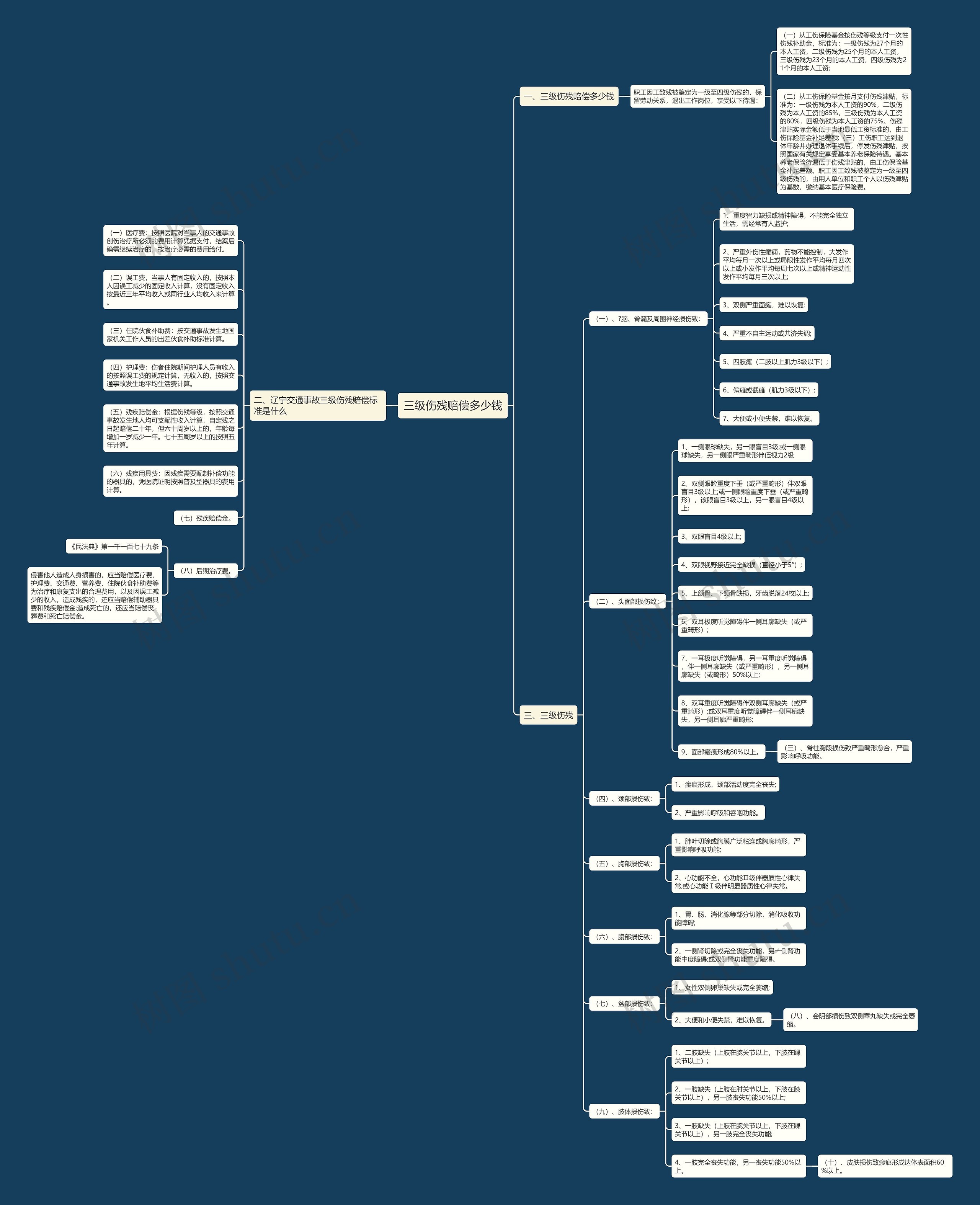三级伤残赔偿多少钱思维导图