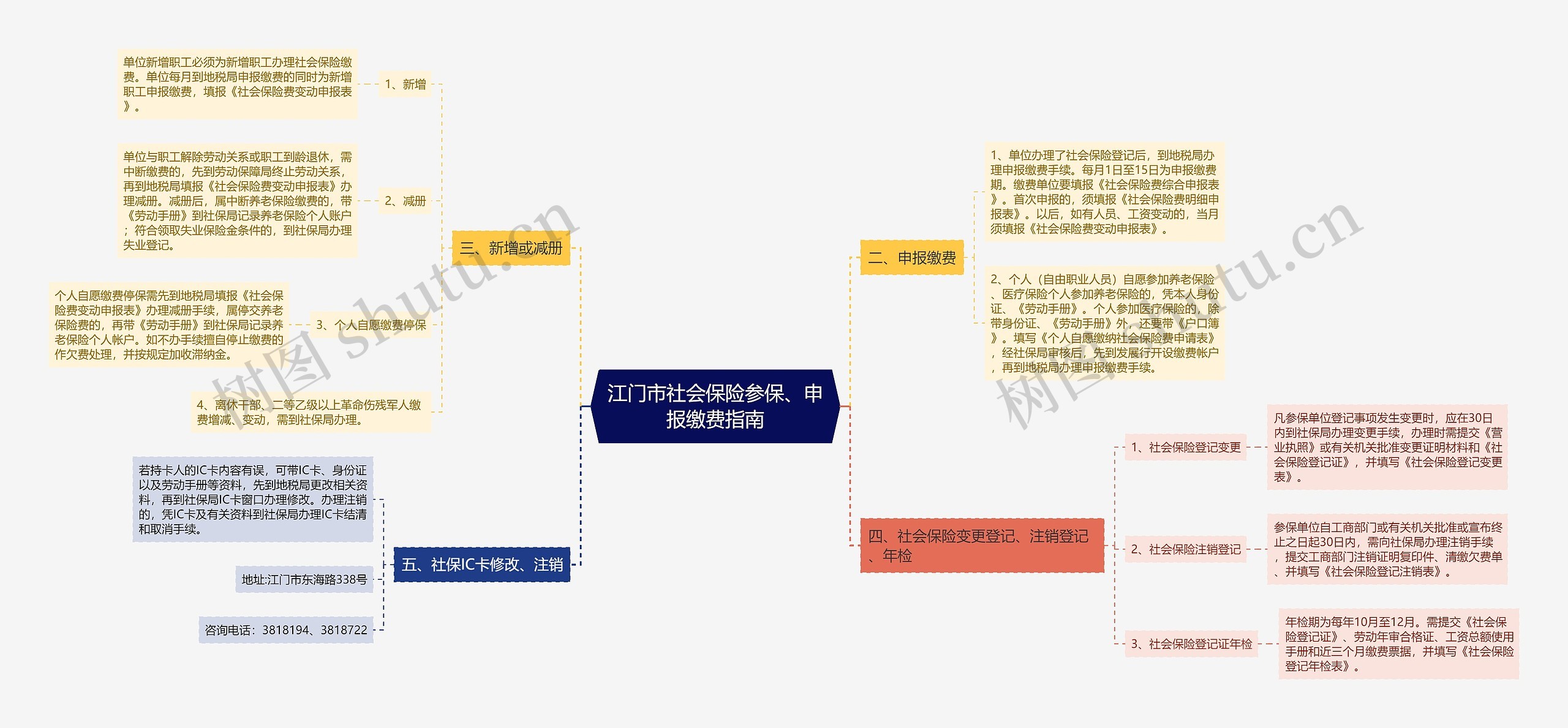 江门市社会保险参保、申报缴费指南思维导图