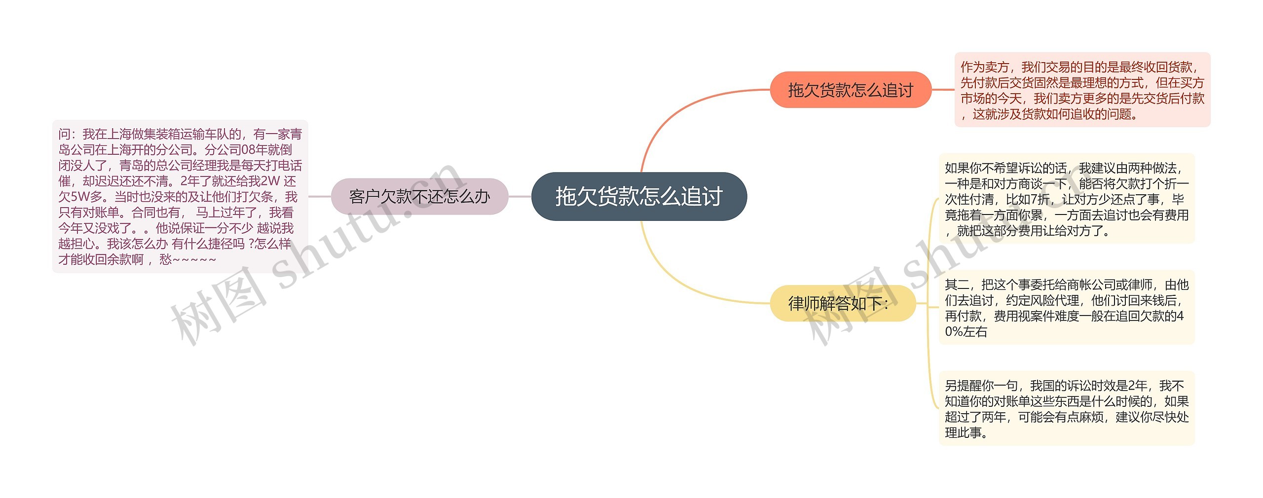 拖欠货款怎么追讨思维导图