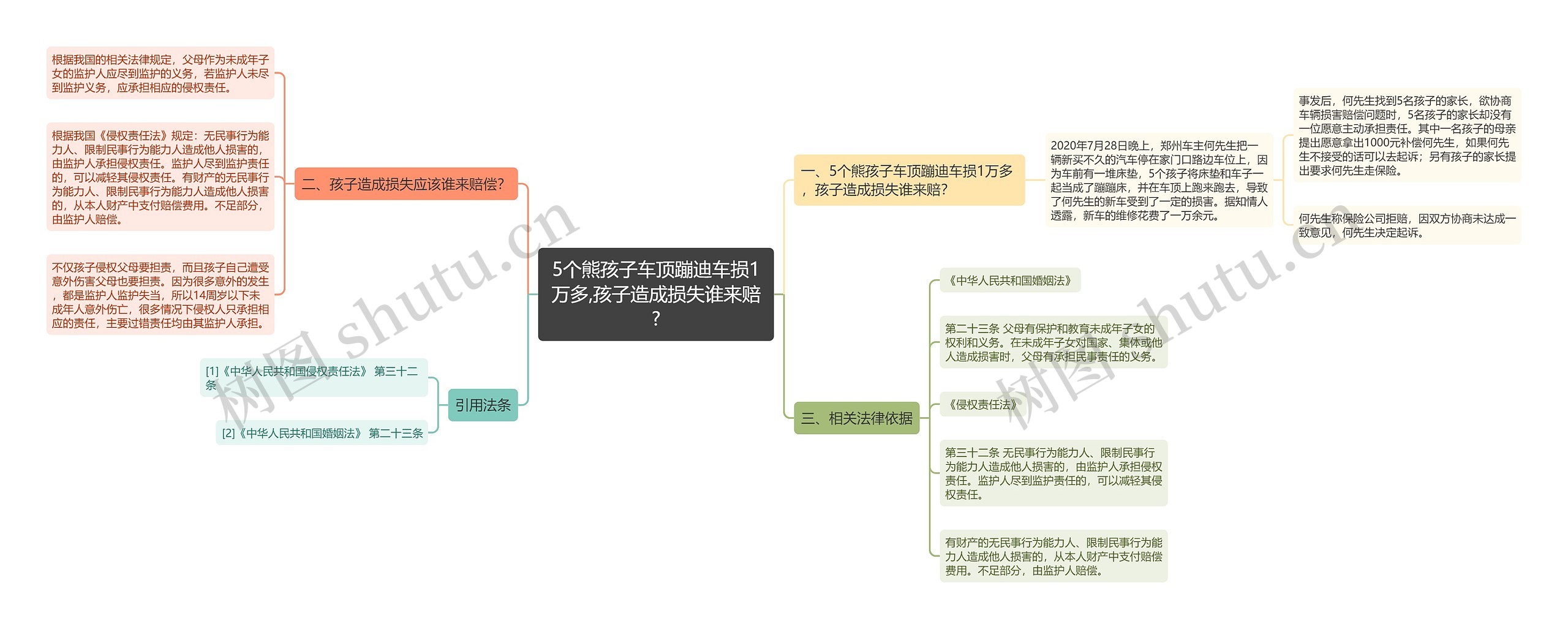 5个熊孩子车顶蹦迪车损1万多,孩子造成损失谁来赔?思维导图