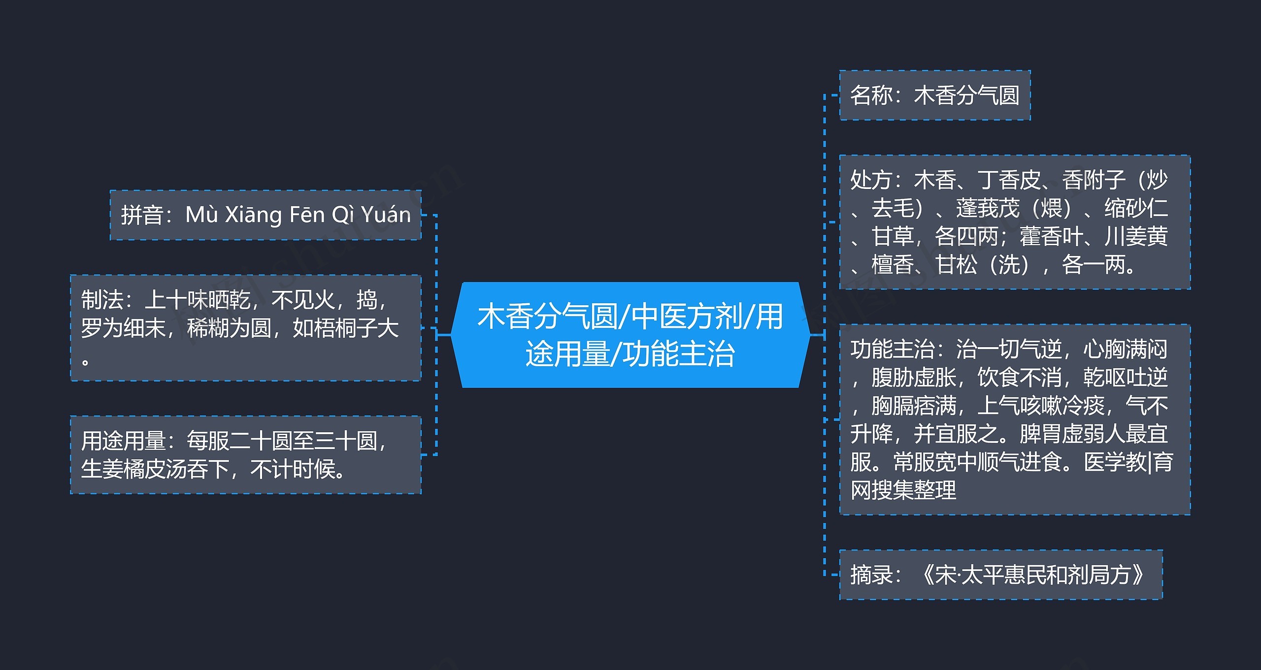 木香分气圆/中医方剂/用途用量/功能主治