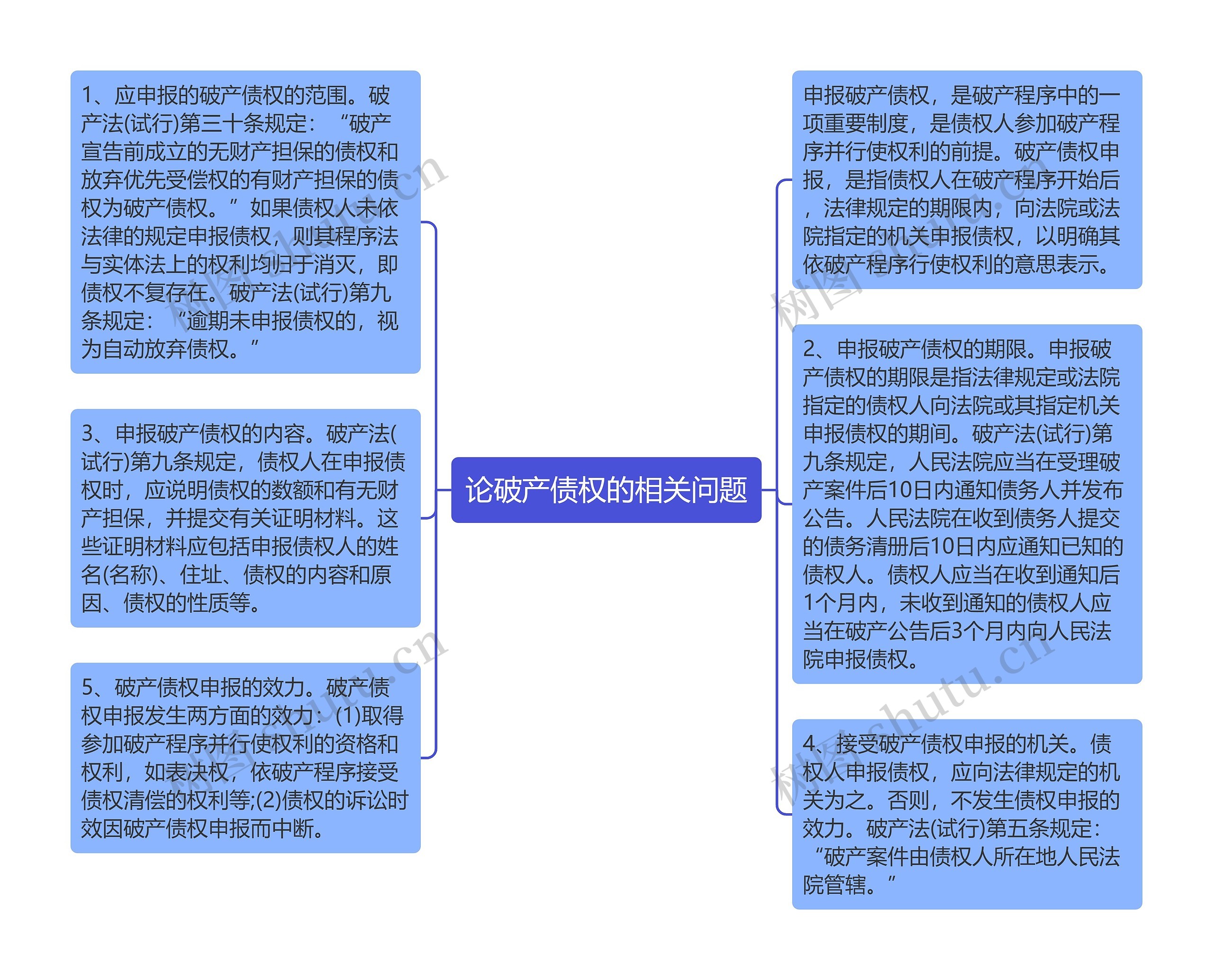 论破产债权的相关问题思维导图