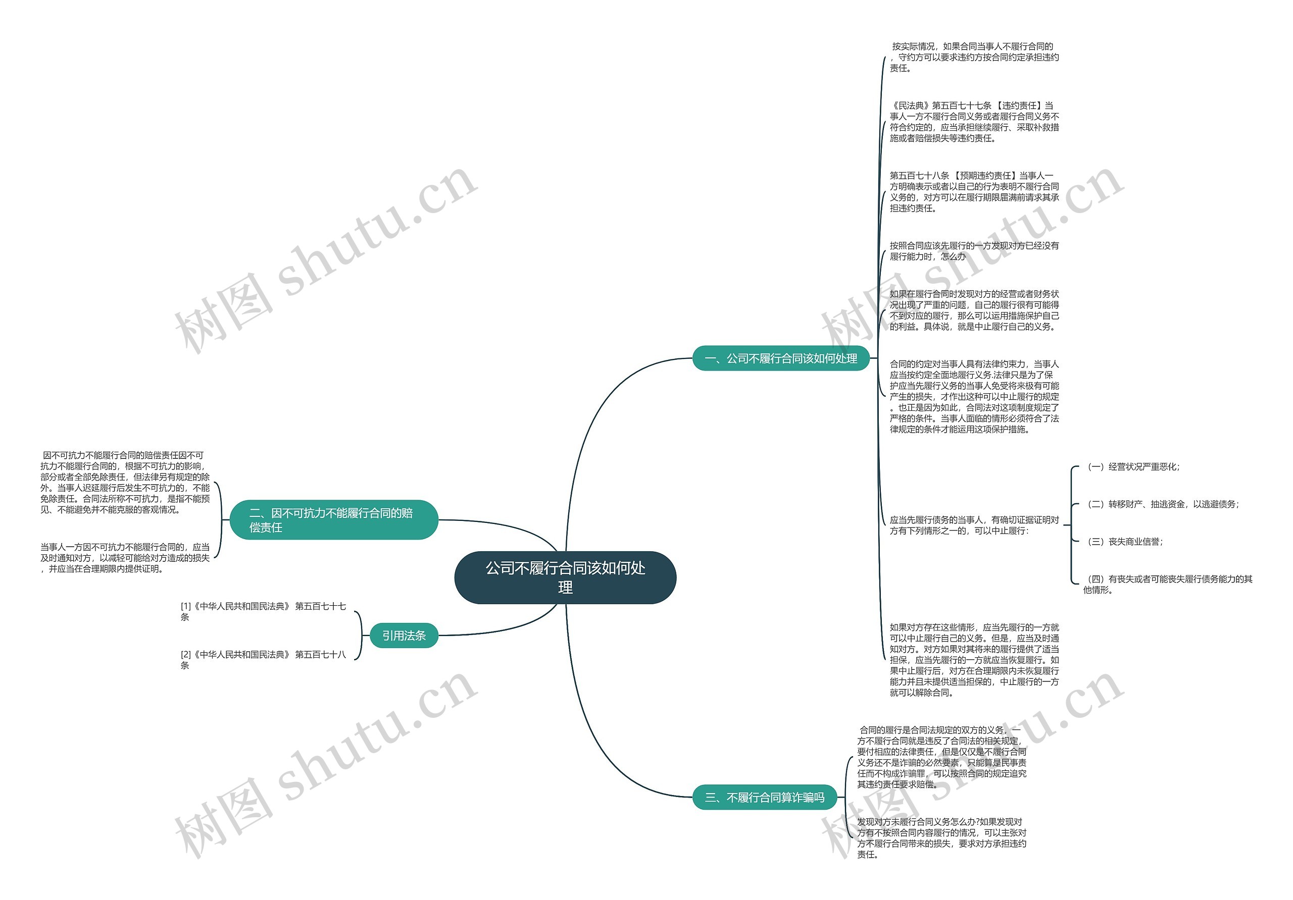 公司不履行合同该如何处理思维导图