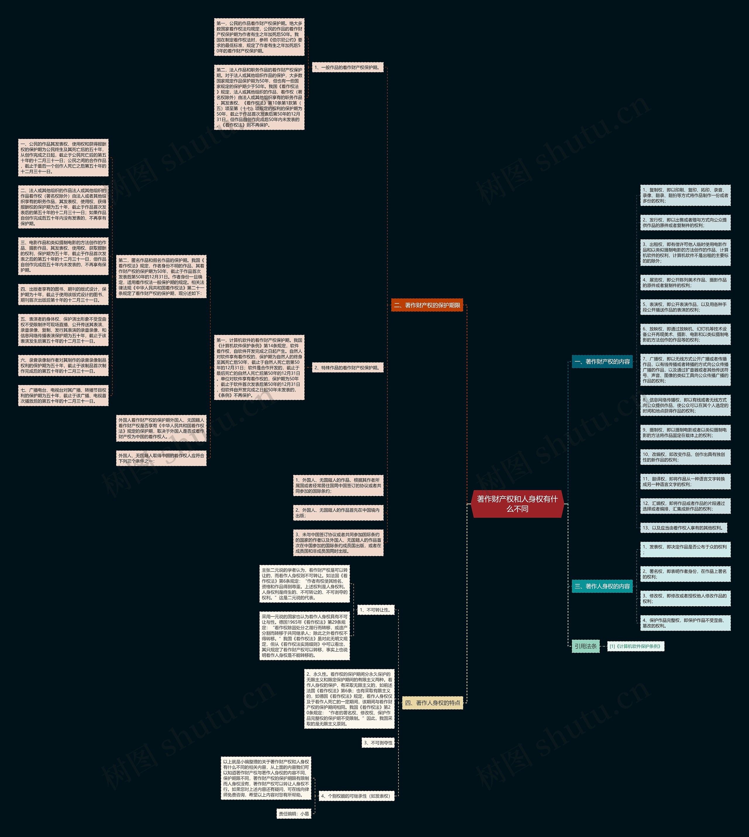 著作财产权和人身权有什么不同思维导图