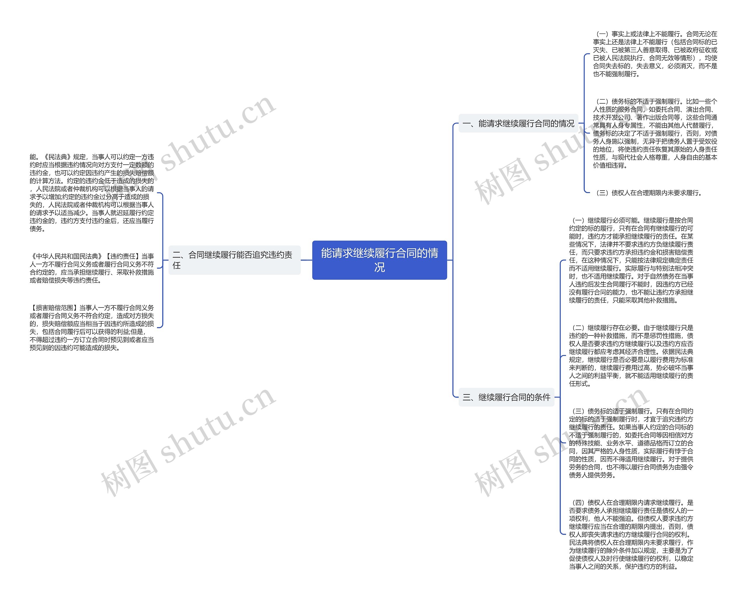 能请求继续履行合同的情况思维导图