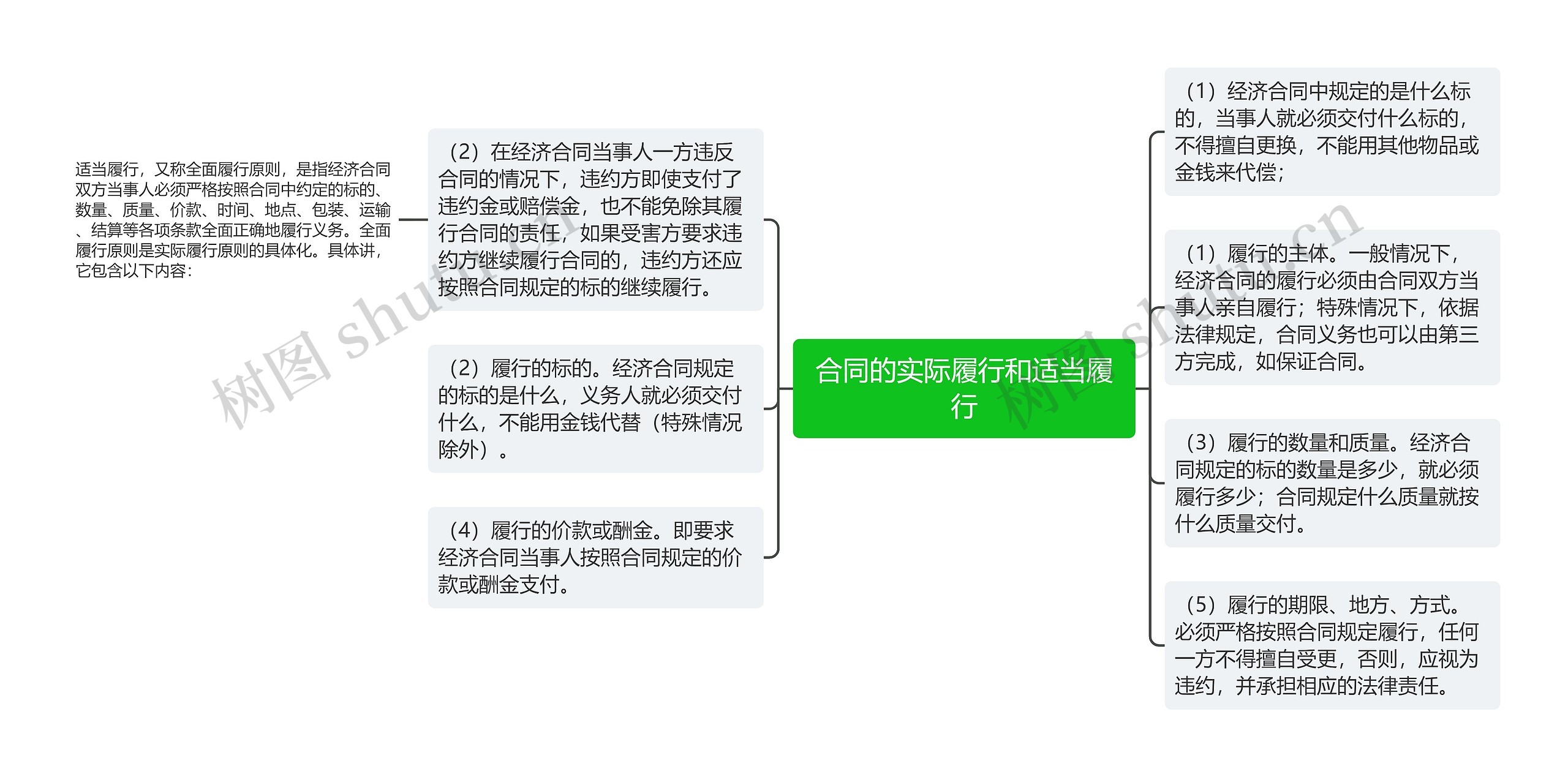 合同的实际履行和适当履行