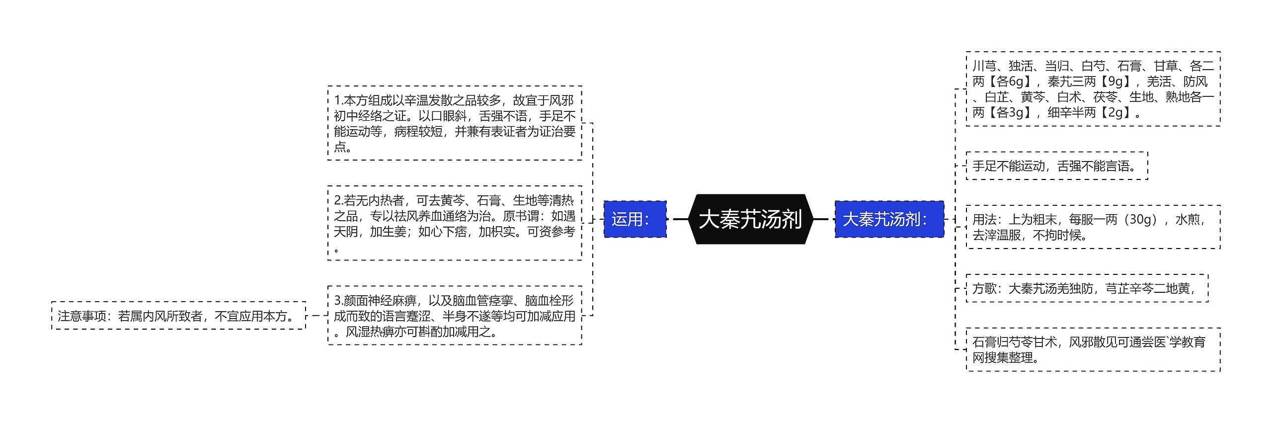 大秦艽汤剂思维导图