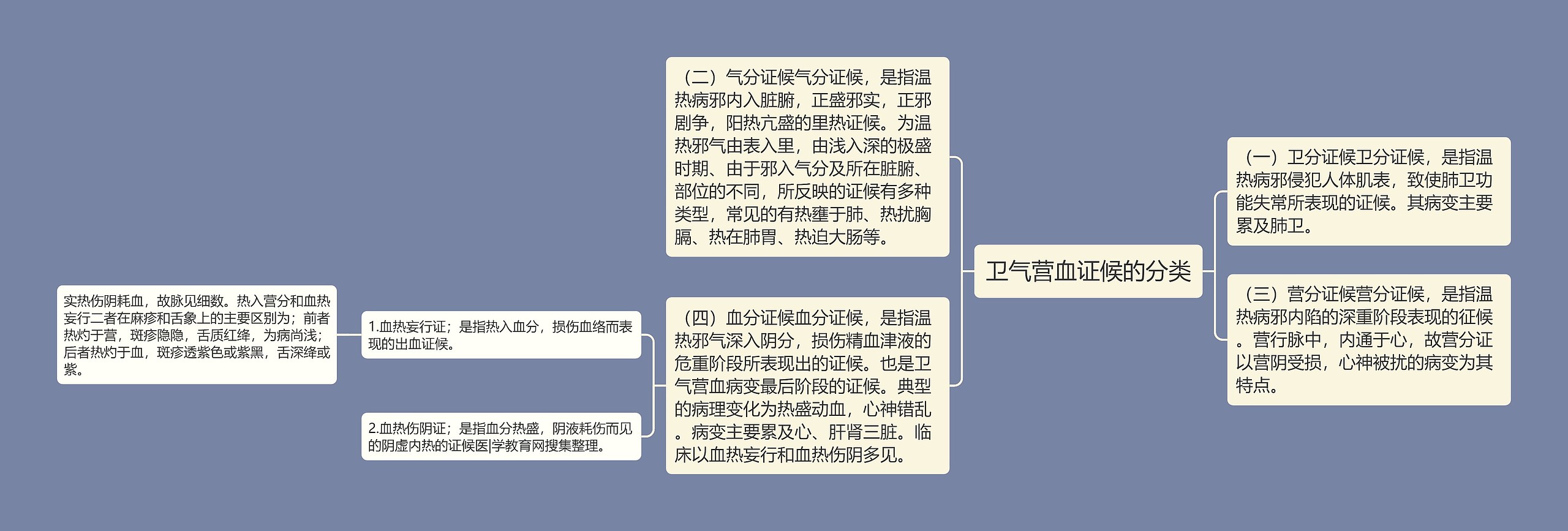 卫气营血证候的分类 卫气营血证候的分类