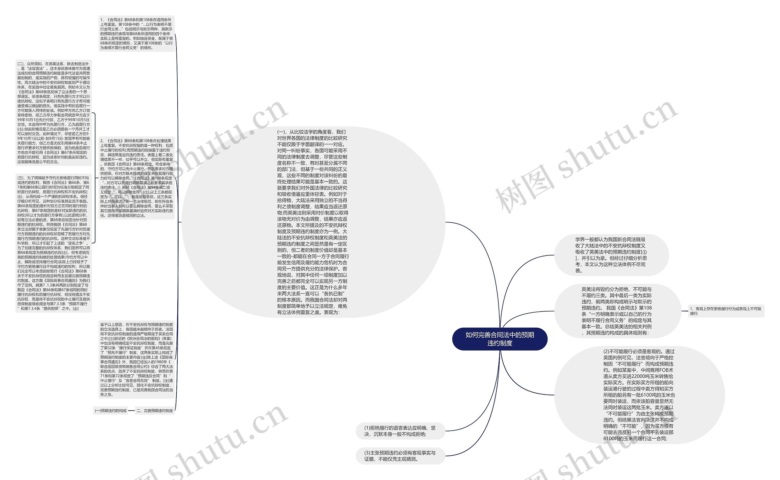 如何完善合同法中的预期违约制度思维导图