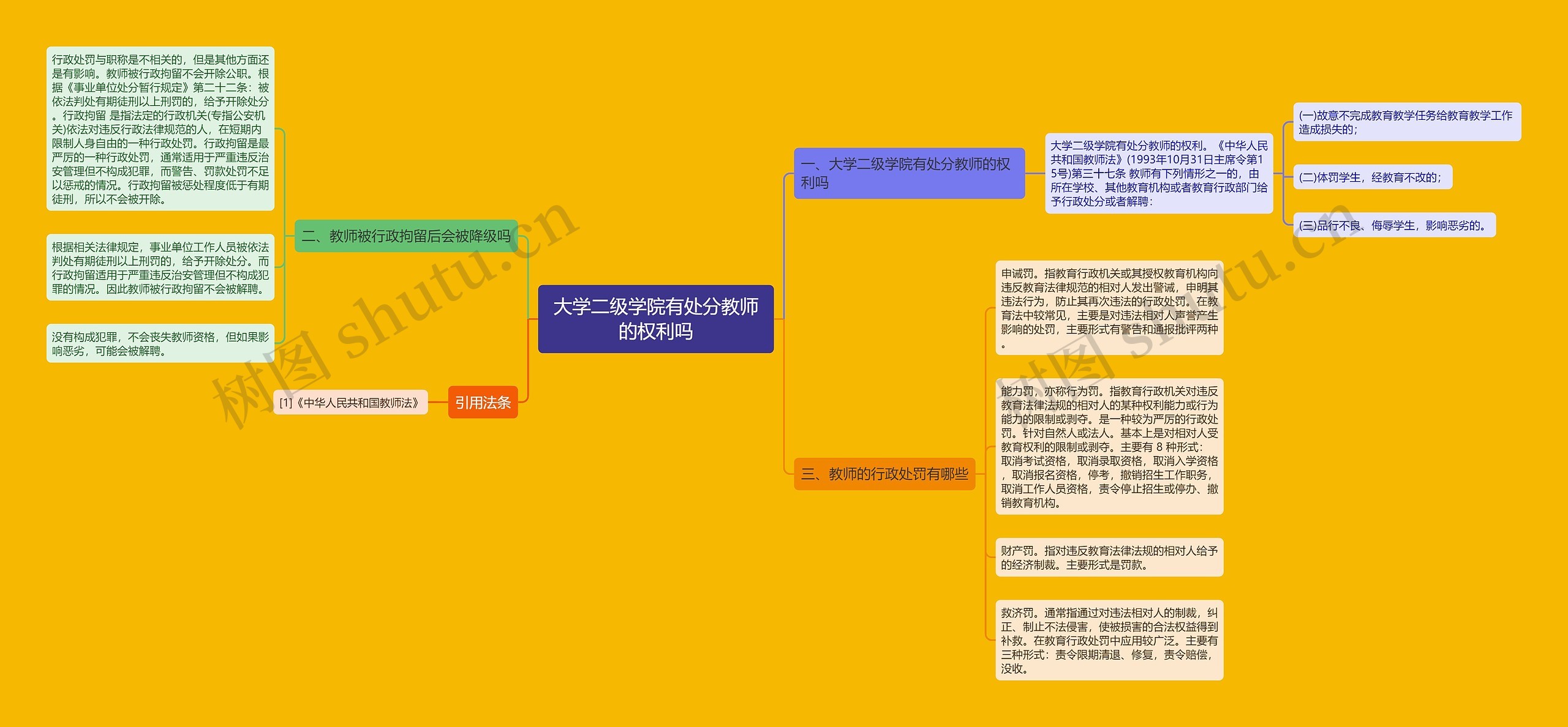 大学二级学院有处分教师的权利吗思维导图