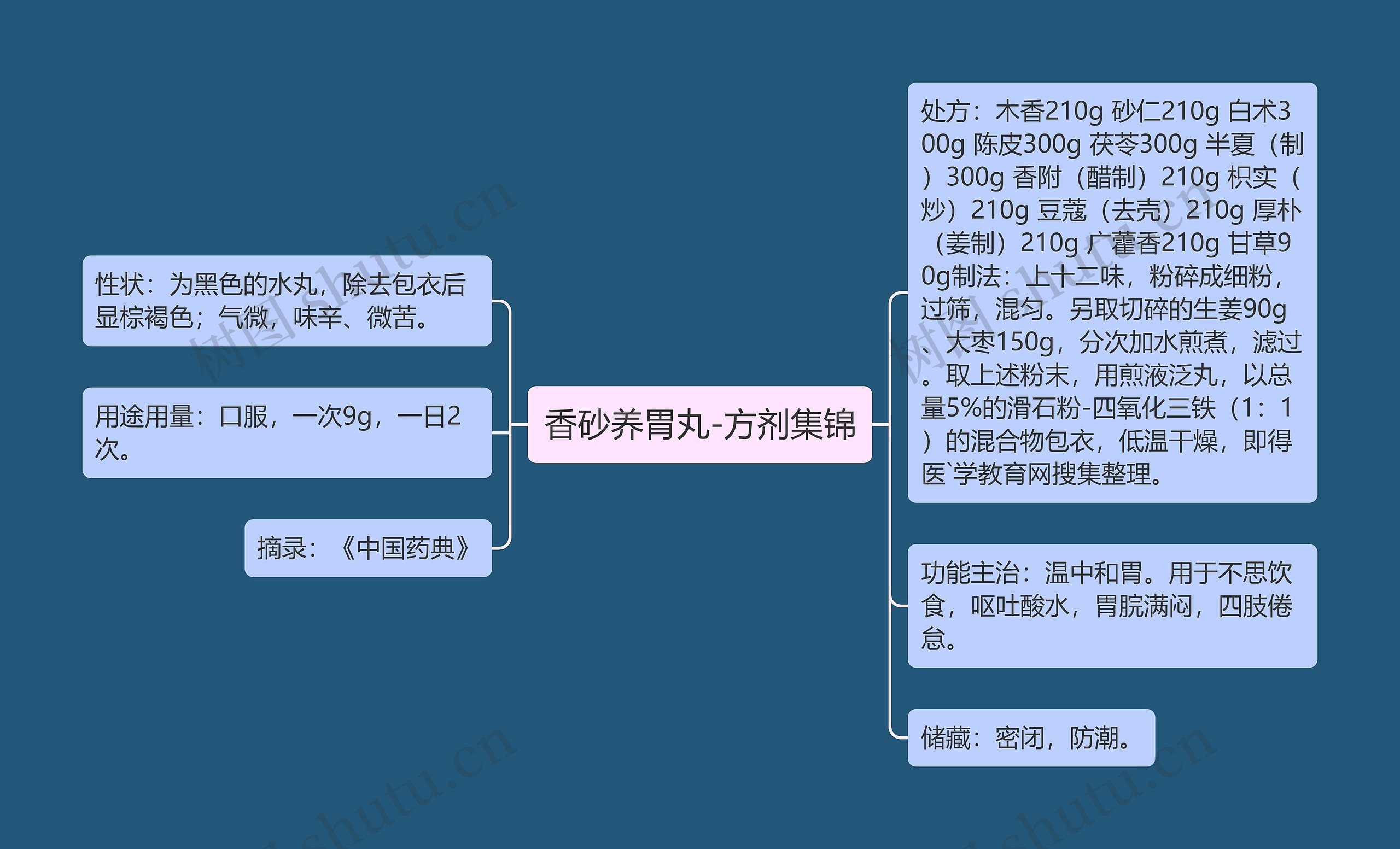 香砂养胃丸-方剂集锦 香砂养胃丸-方剂集锦