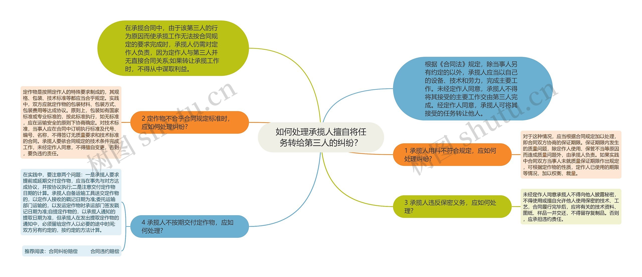 如何处理承揽人擅自将任务转给第三人的纠纷？思维导图