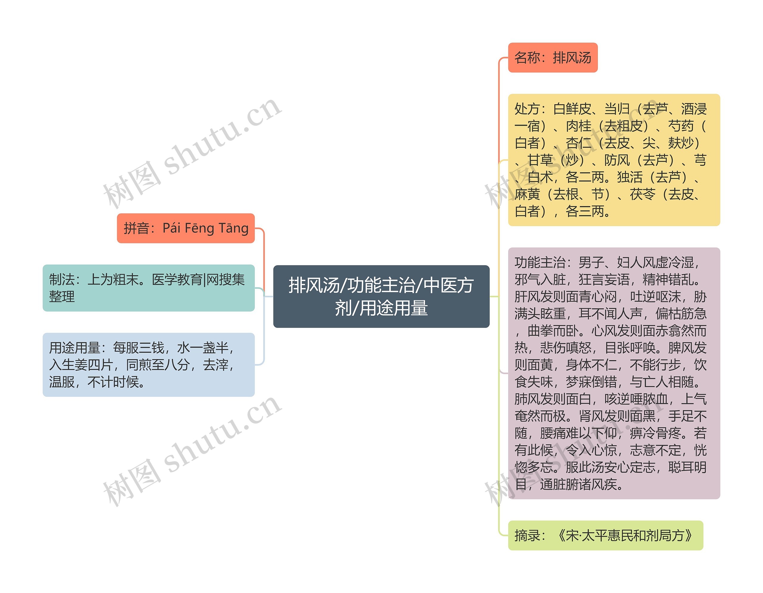 排风汤/功能主治/中医方剂/用途用量