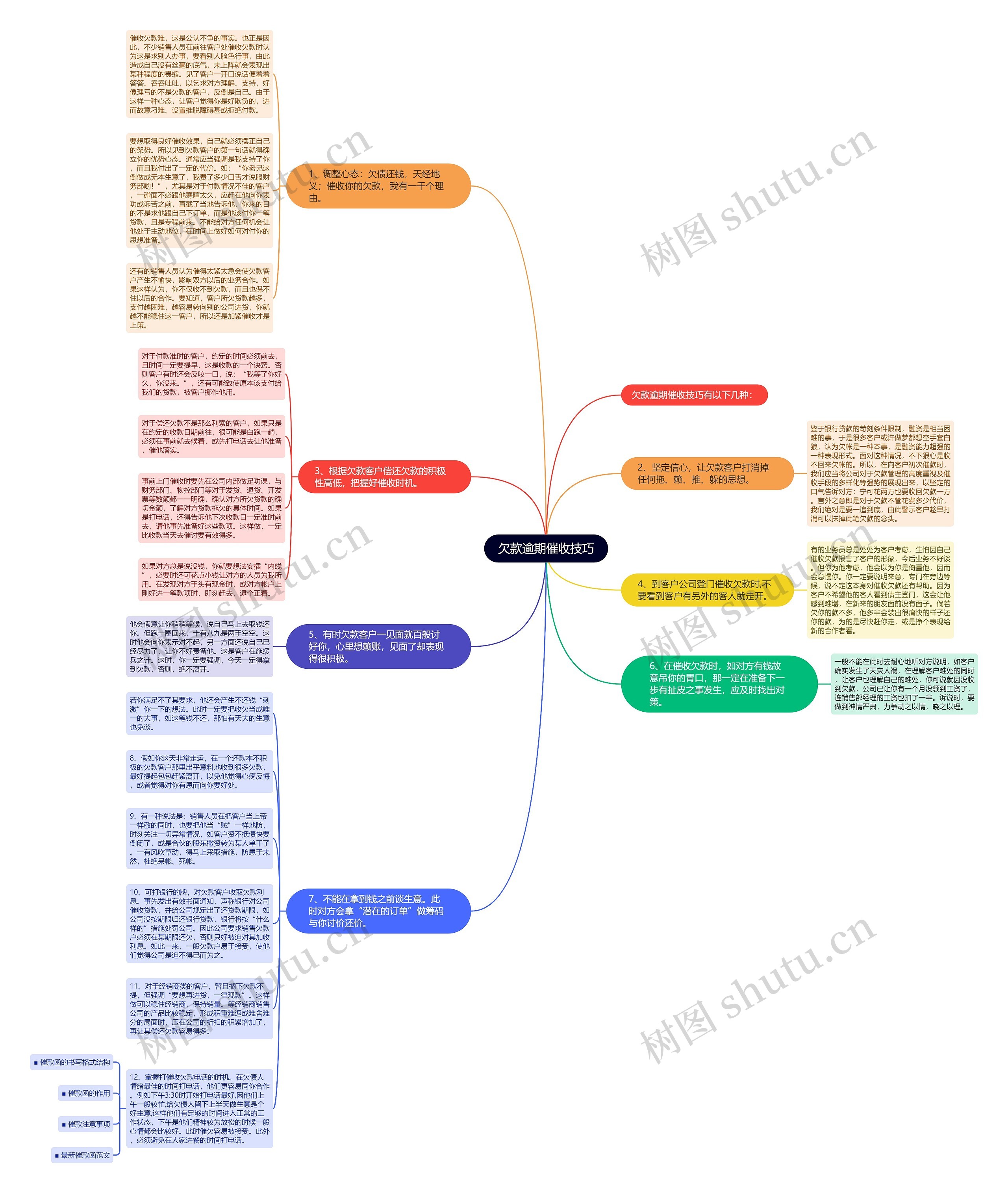 欠款逾期催收技巧思维导图