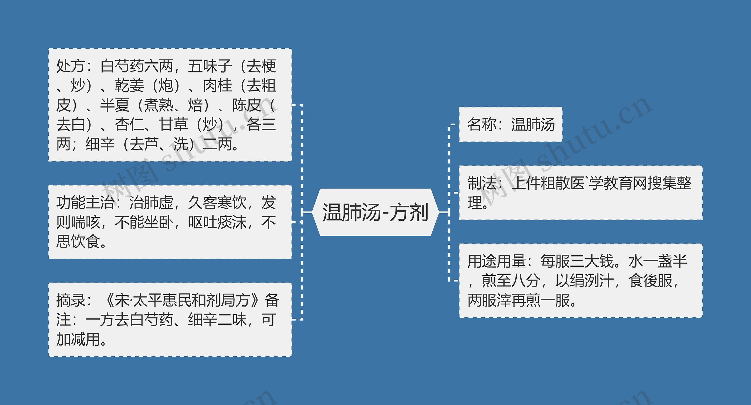 温肺汤-方剂思维导图