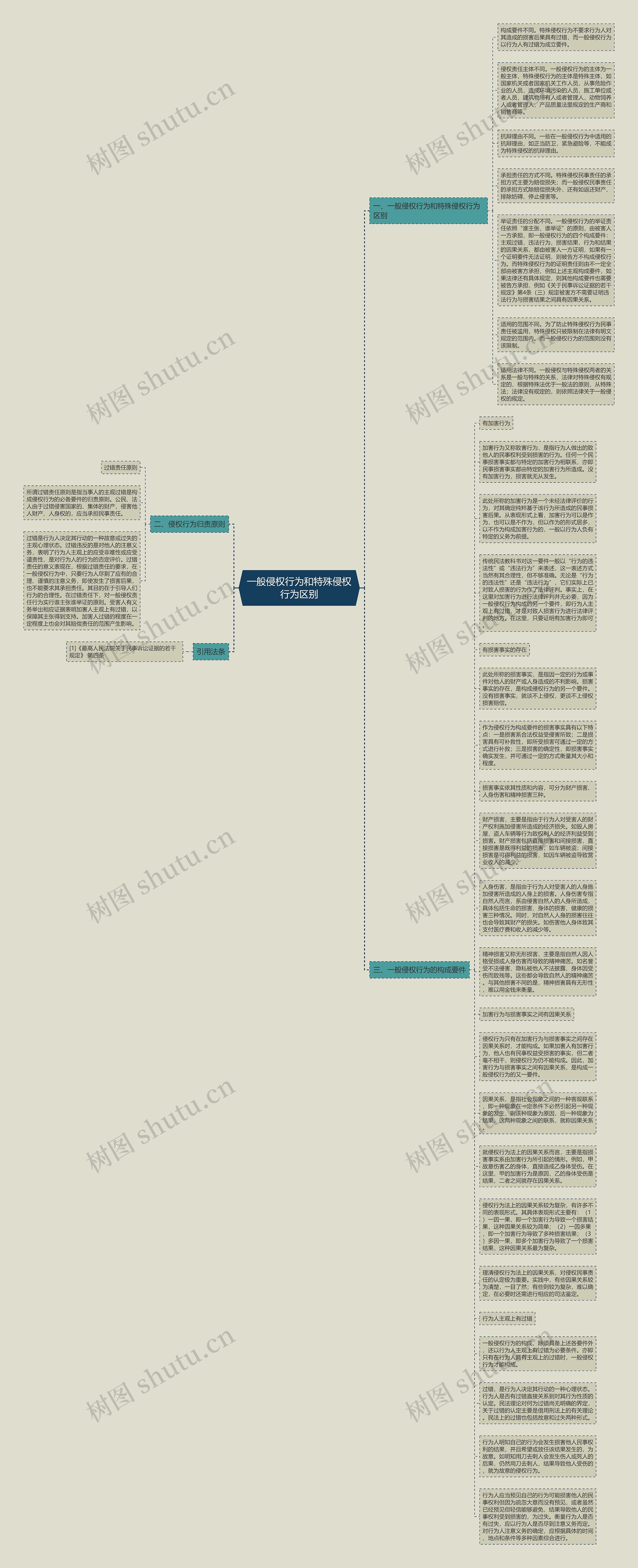 一般侵权行为和特殊侵权行为区别思维导图