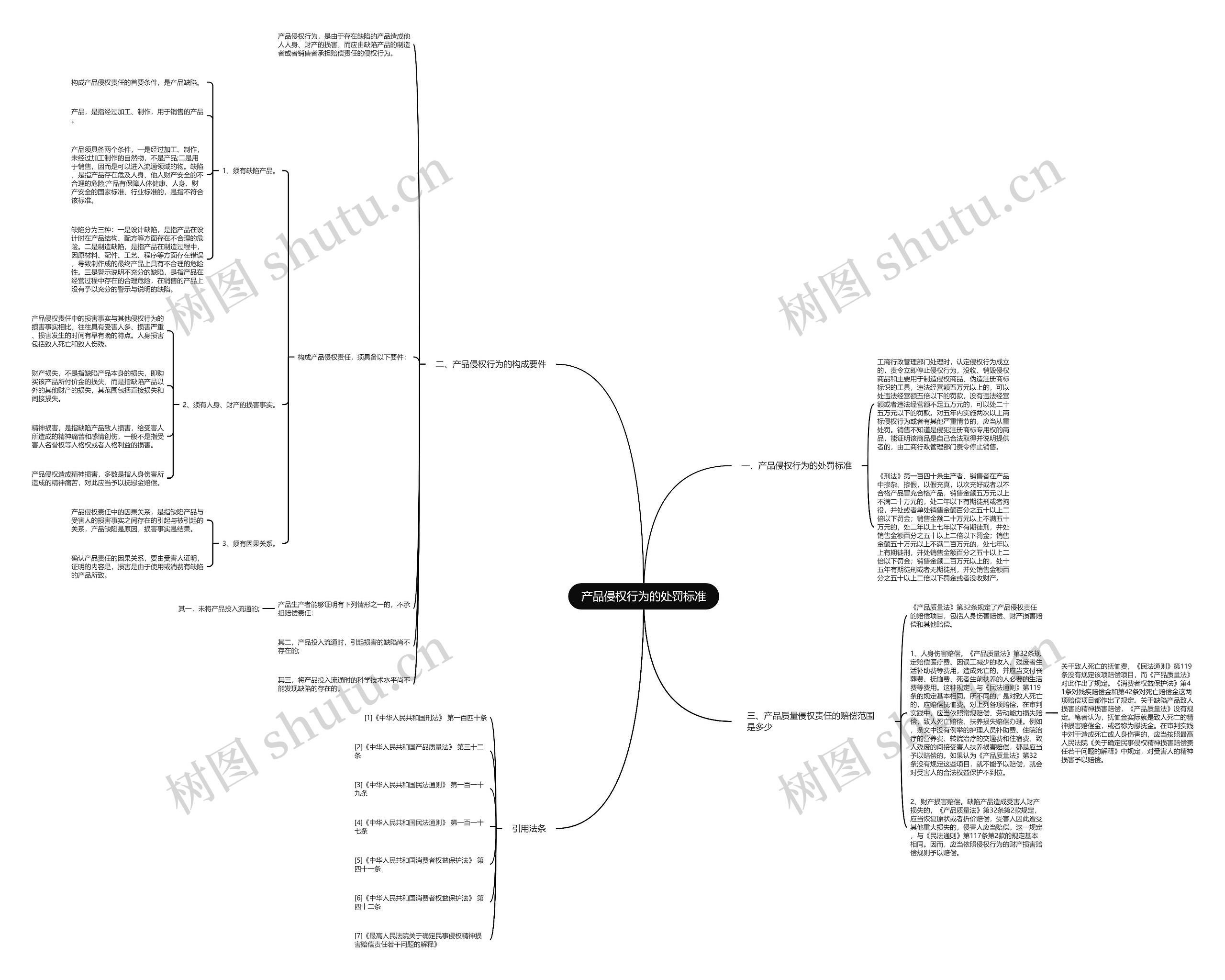 产品侵权行为的处罚标准思维导图