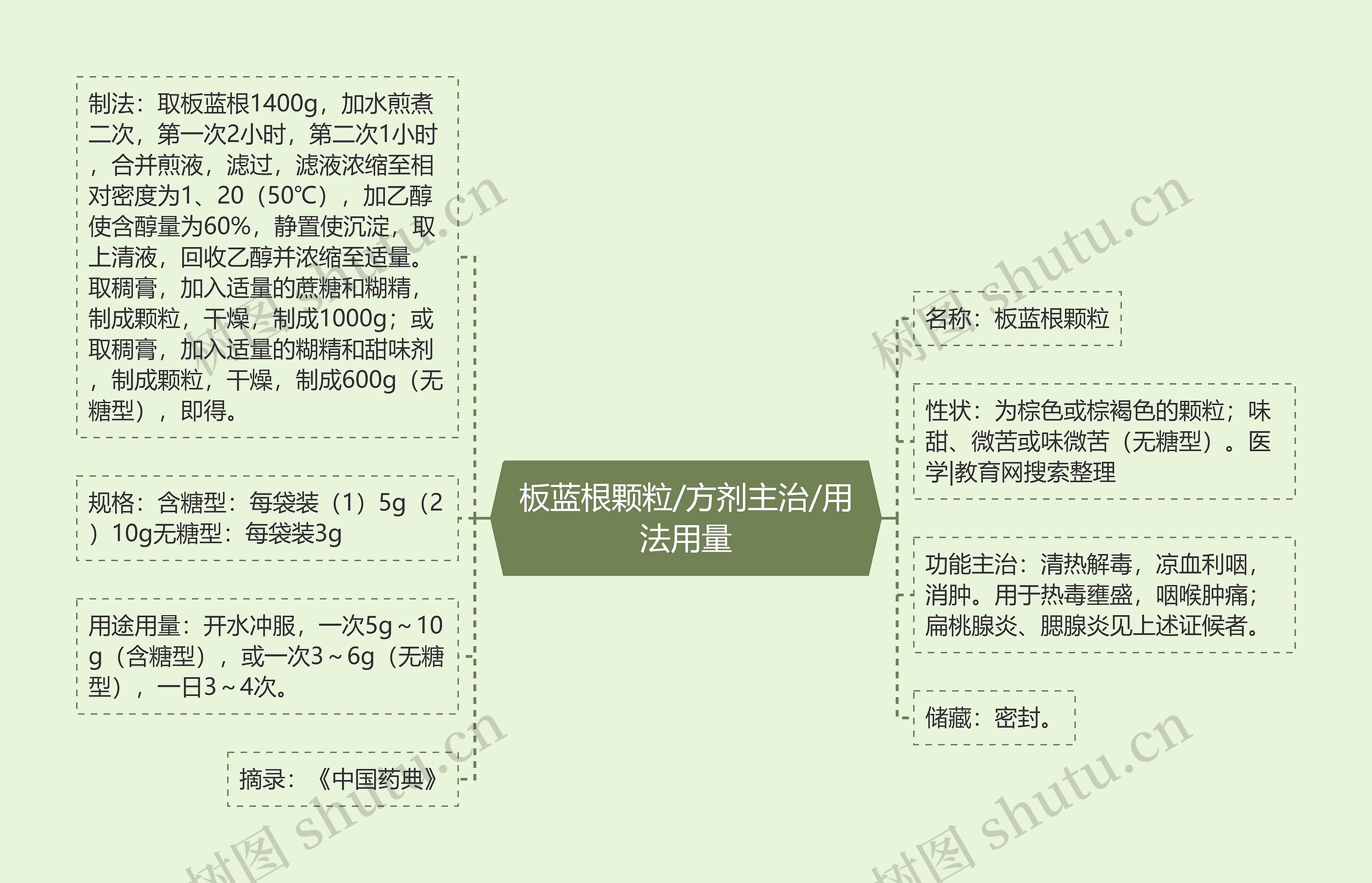 板蓝根颗粒/方剂主治/用法用量思维导图