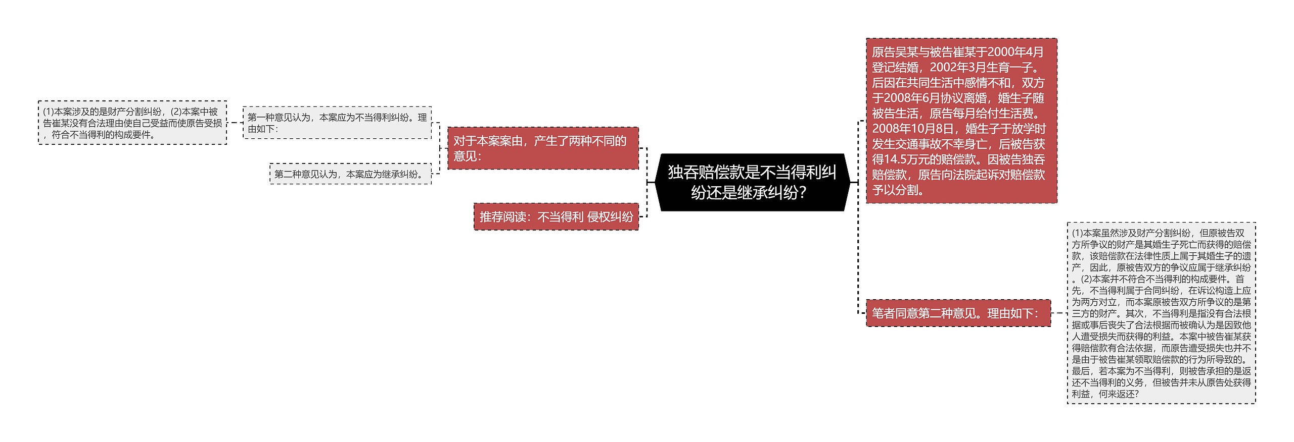 独吞赔偿款是不当得利纠纷还是继承纠纷？思维导图