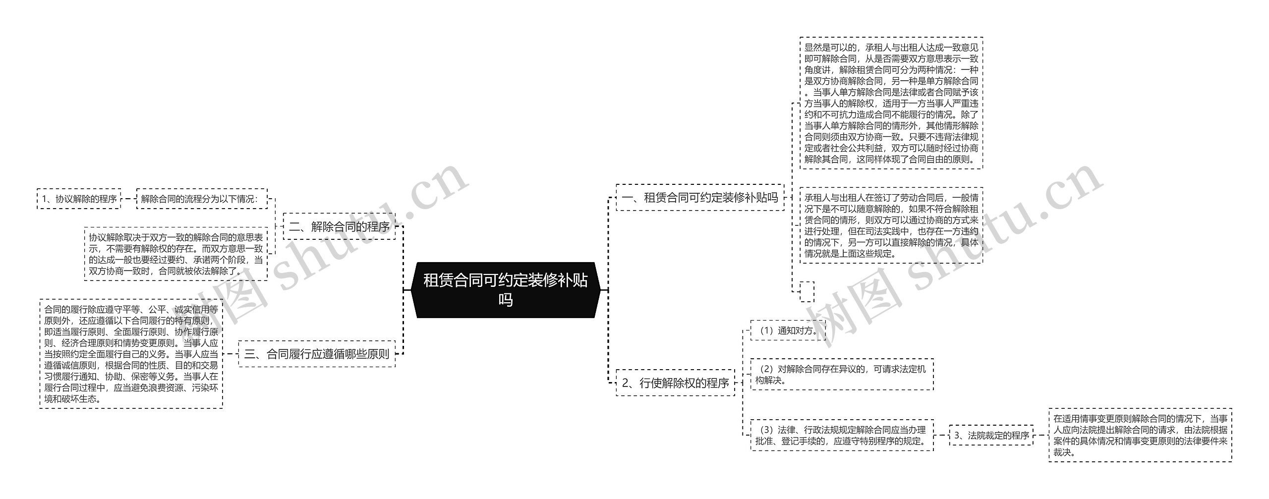 租赁合同可约定装修补贴吗