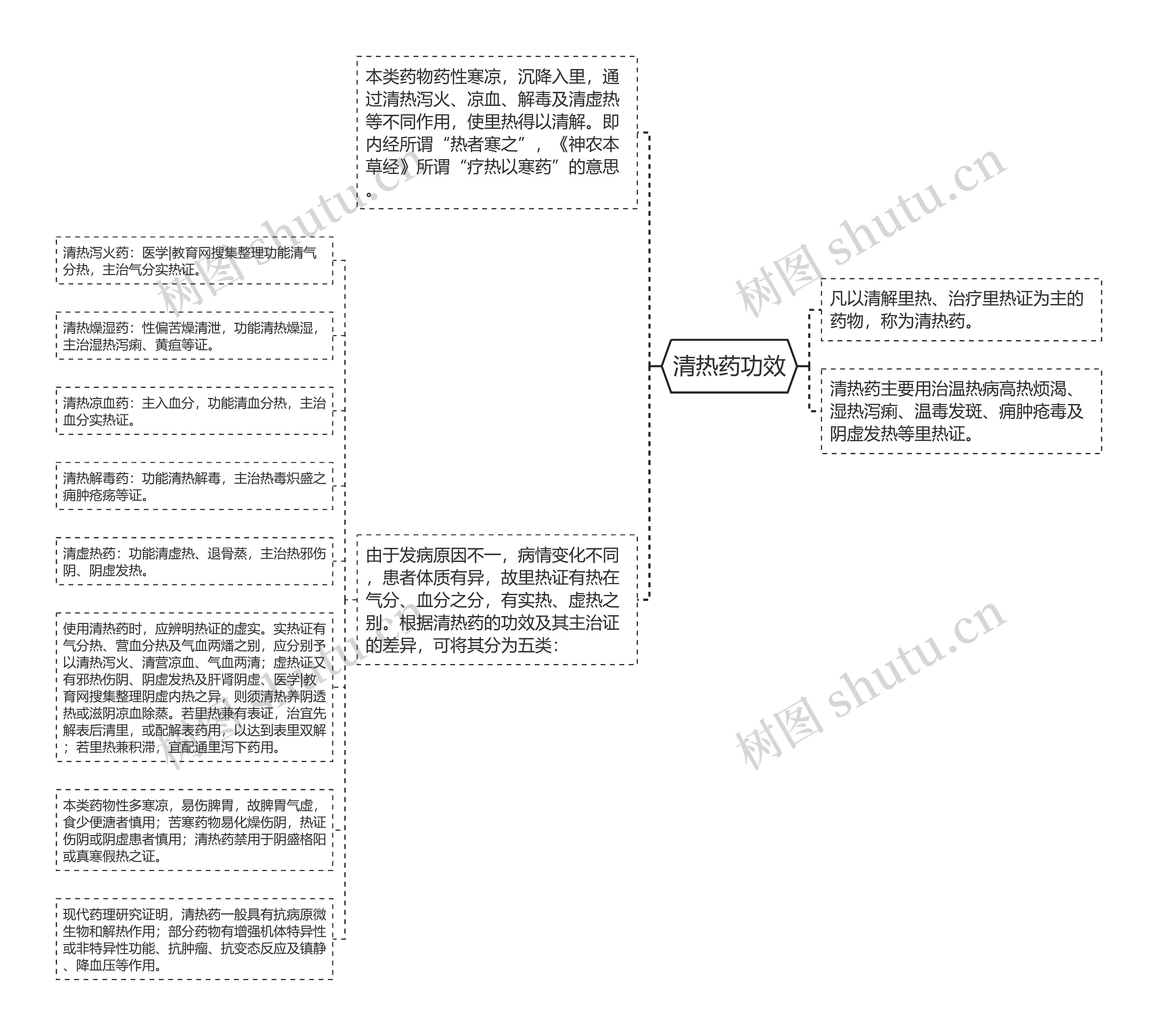 清热药功效思维导图
