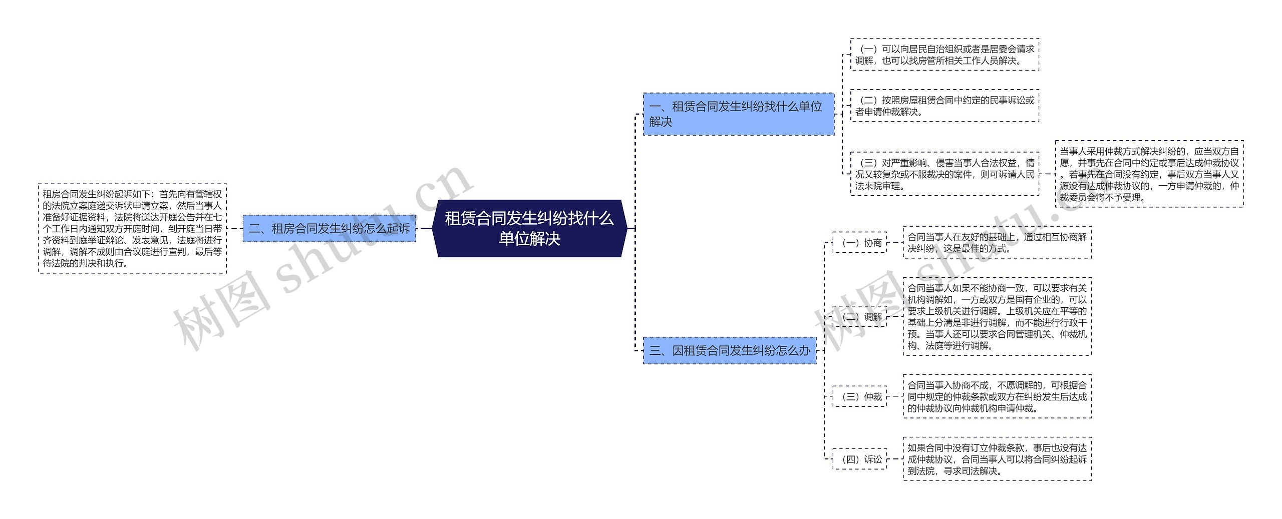 租赁合同发生纠纷找什么单位解决思维导图